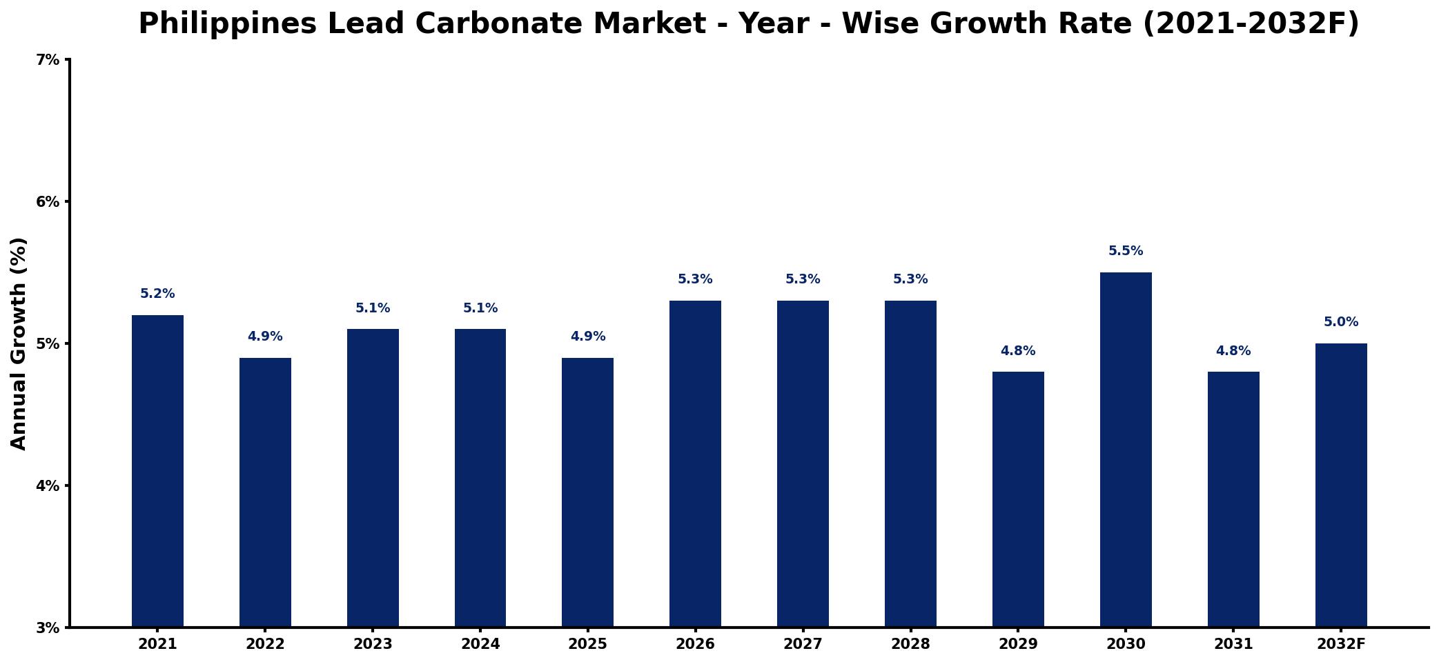 Philippines Lead Carbonate Market Year-wise Growth Rate and Key Drivers