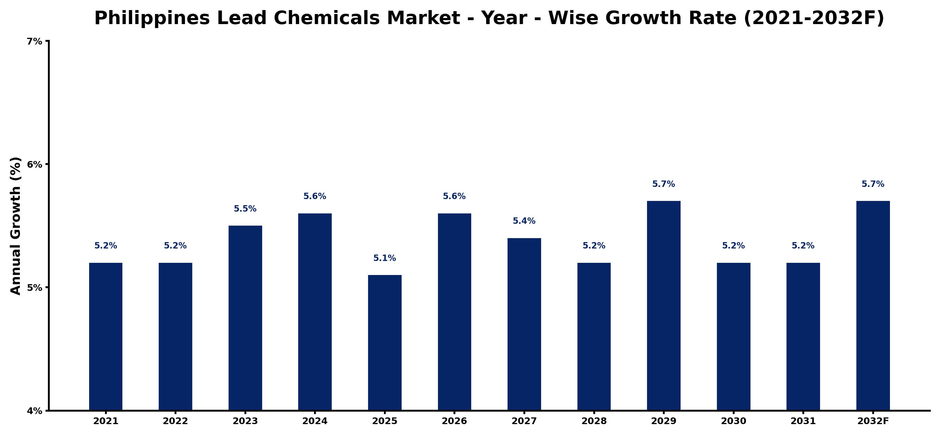 Philippines Lead Chemicals Market Year-wise Growth Rate and Key Drivers