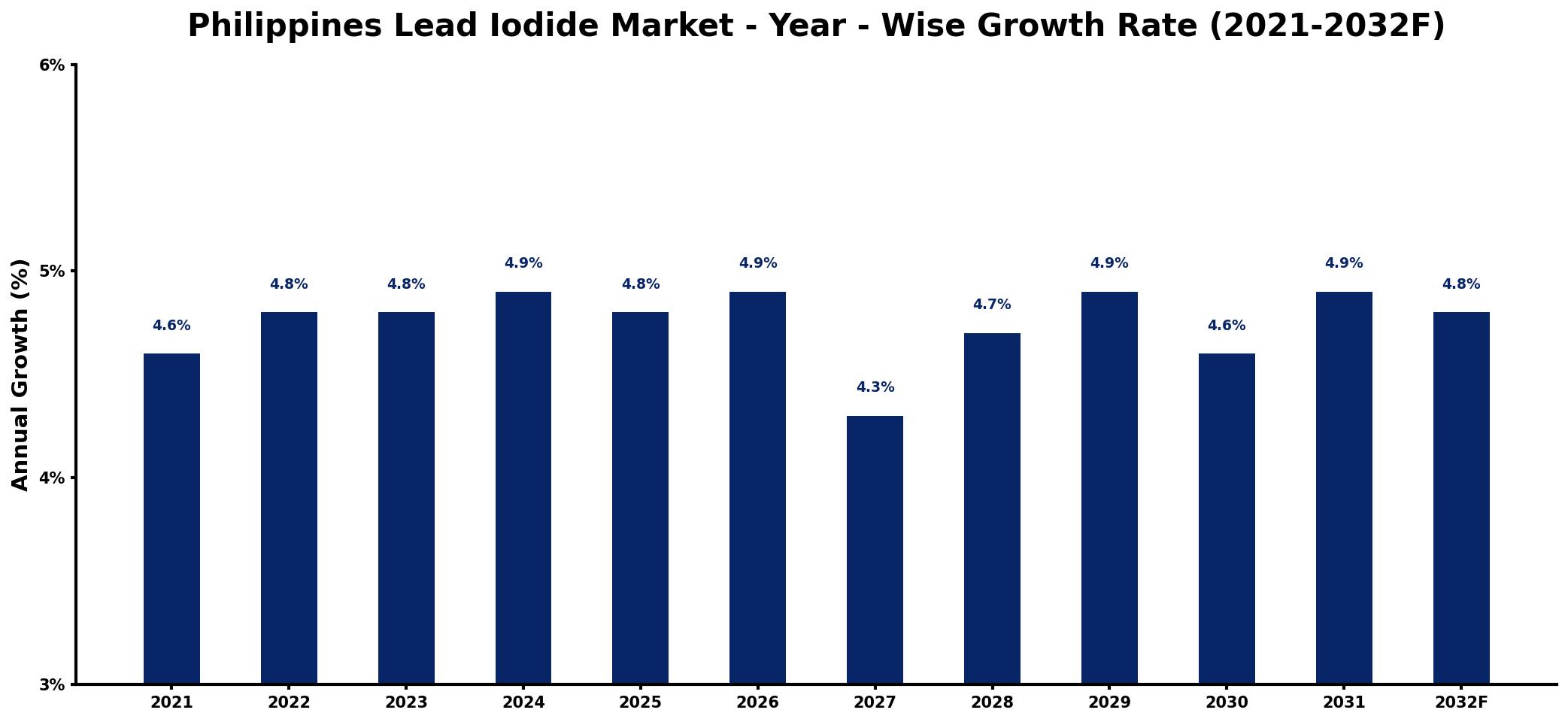Philippines Lead Iodide Market Year-wise Growth Rate and Key Drivers
