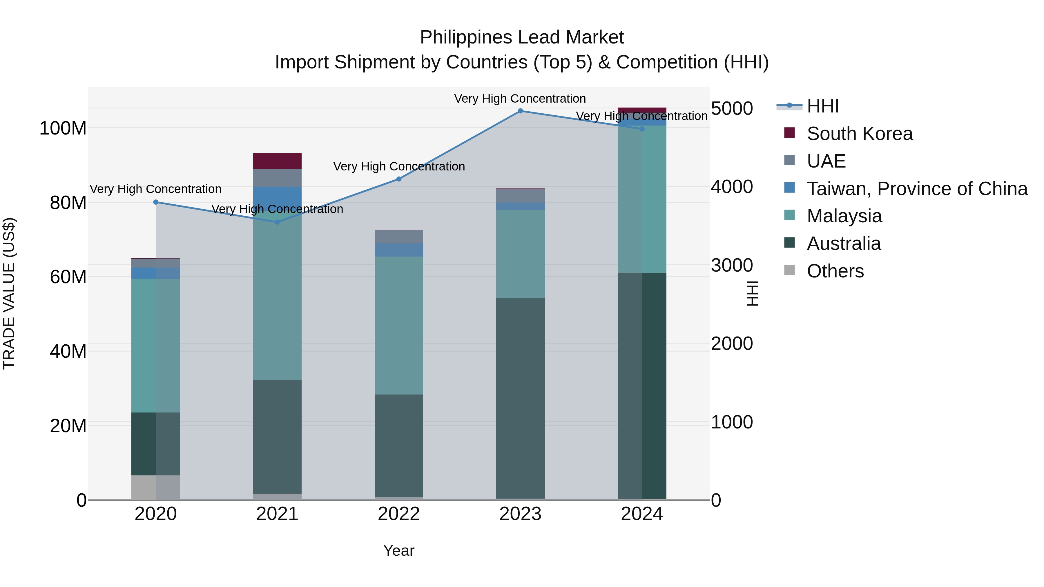 Philippines Lead Market Top 5 Importing Countries and Market Competition (HHI) Analysis
