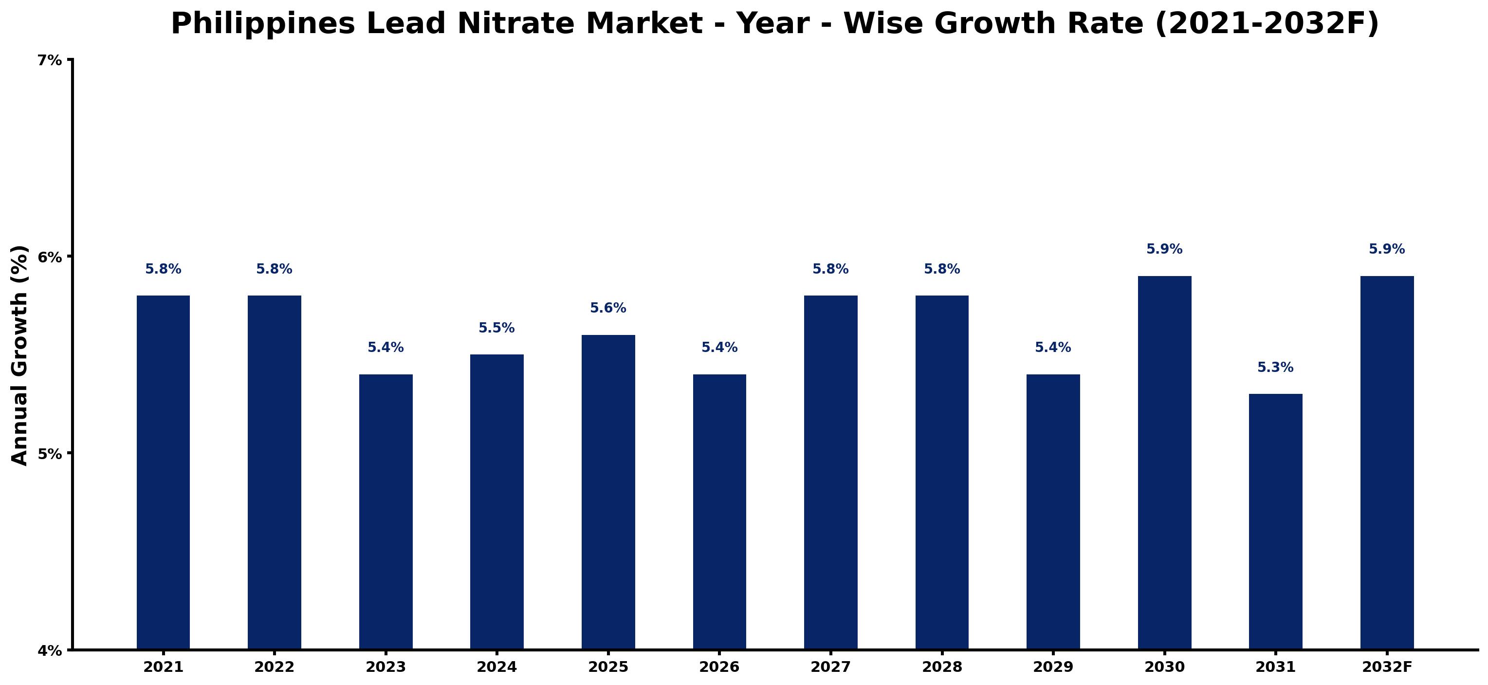 Philippines Lead Nitrate Market Year-wise Growth Rate and Key Drivers