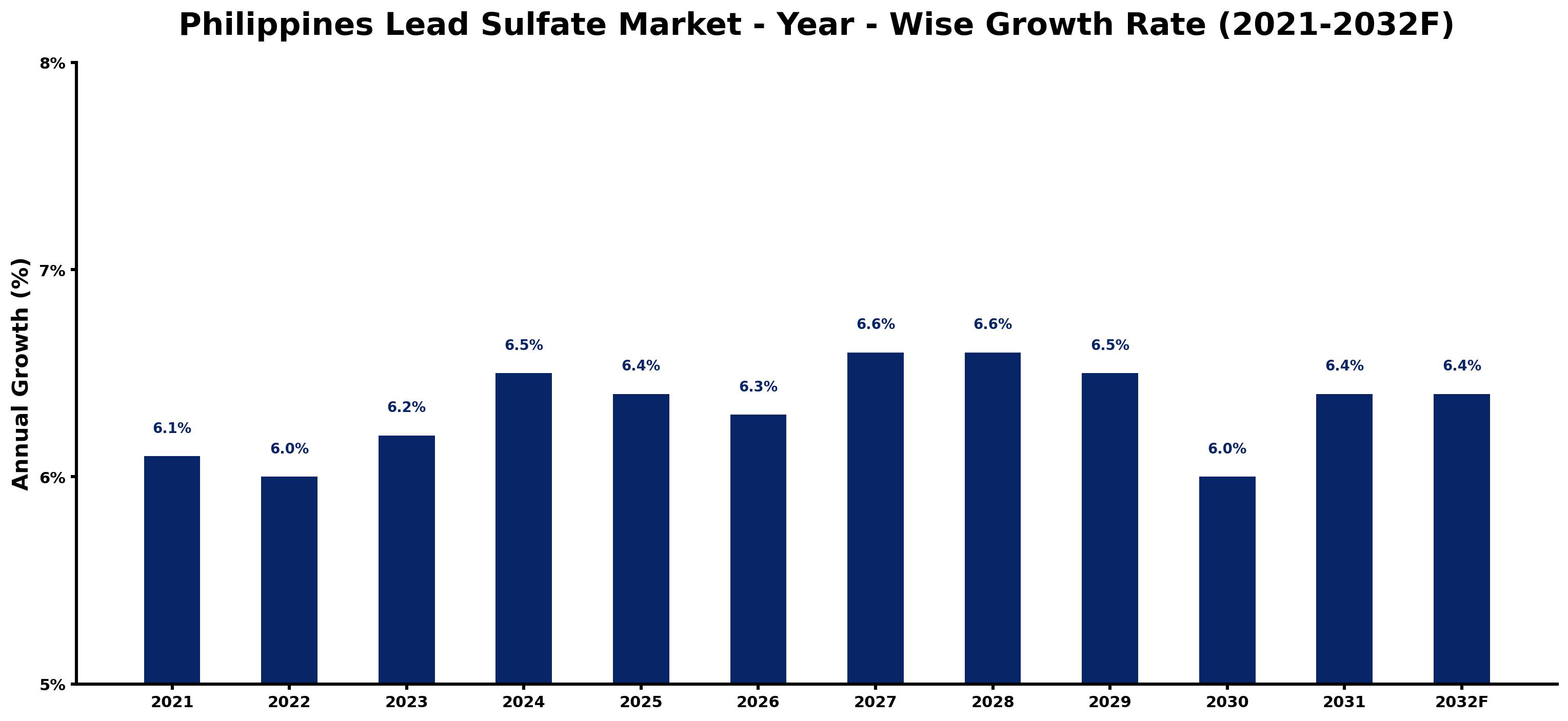 Philippines Lead Sulfate Market Year-wise Growth Rate and Key Drivers
