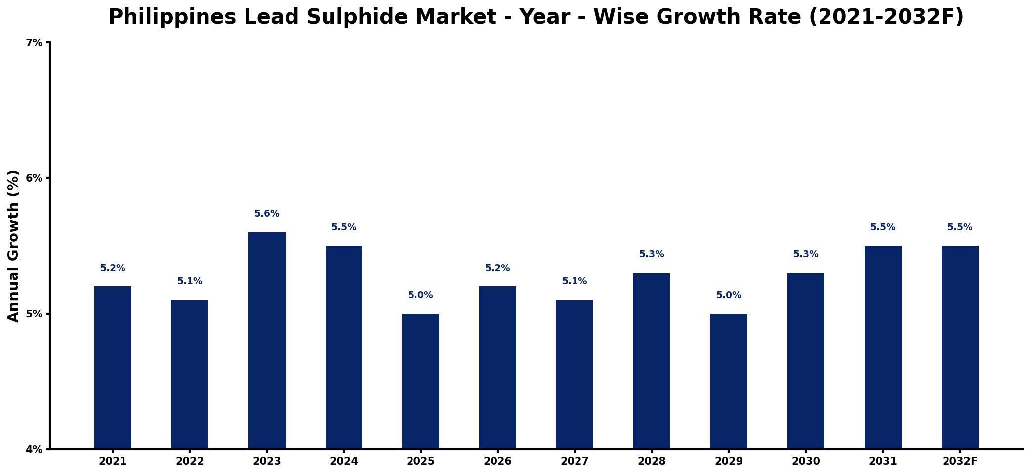 Philippines Lead Sulphide Market Year-wise Growth Rate and Key Drivers