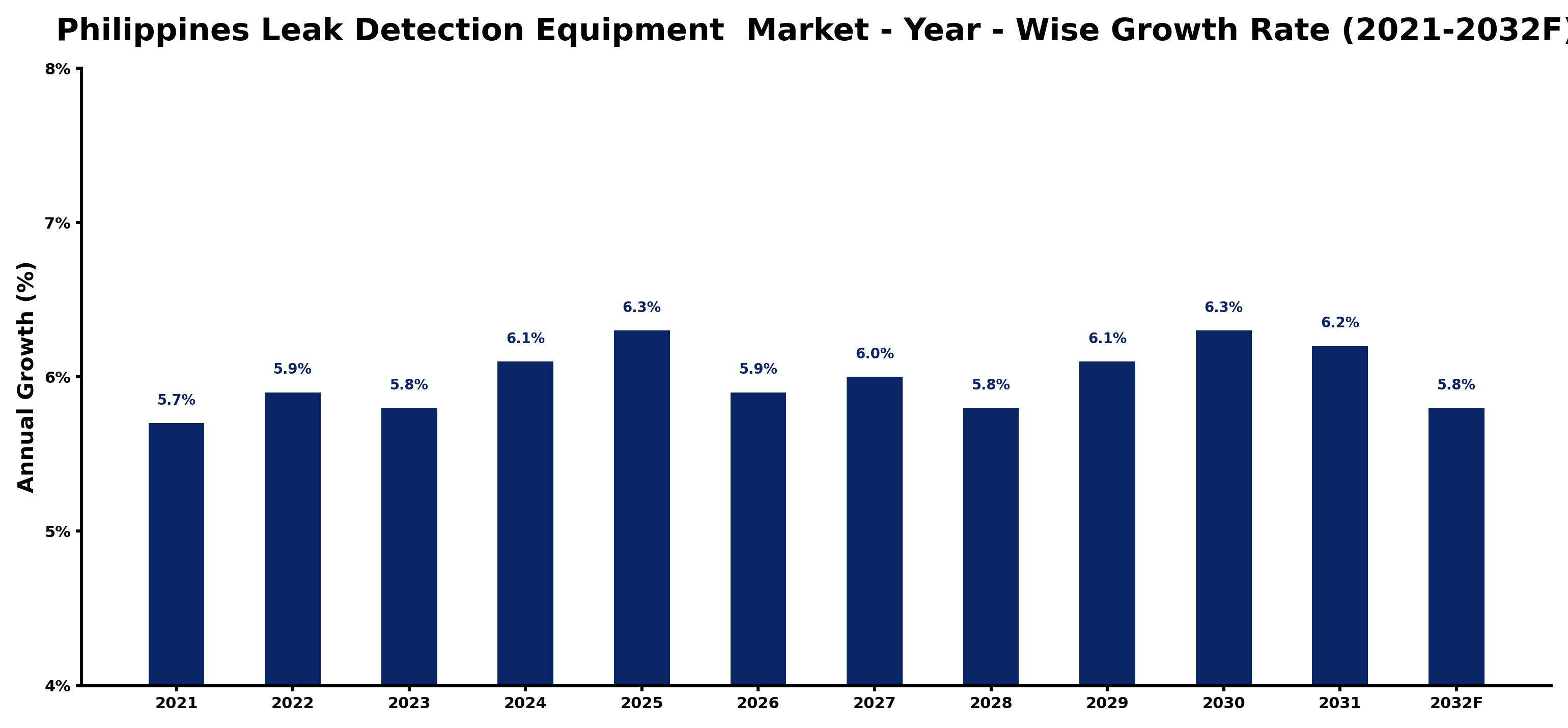 Philippines Leak Detection Equipment  Market Year-wise Growth Rate and Key Drivers