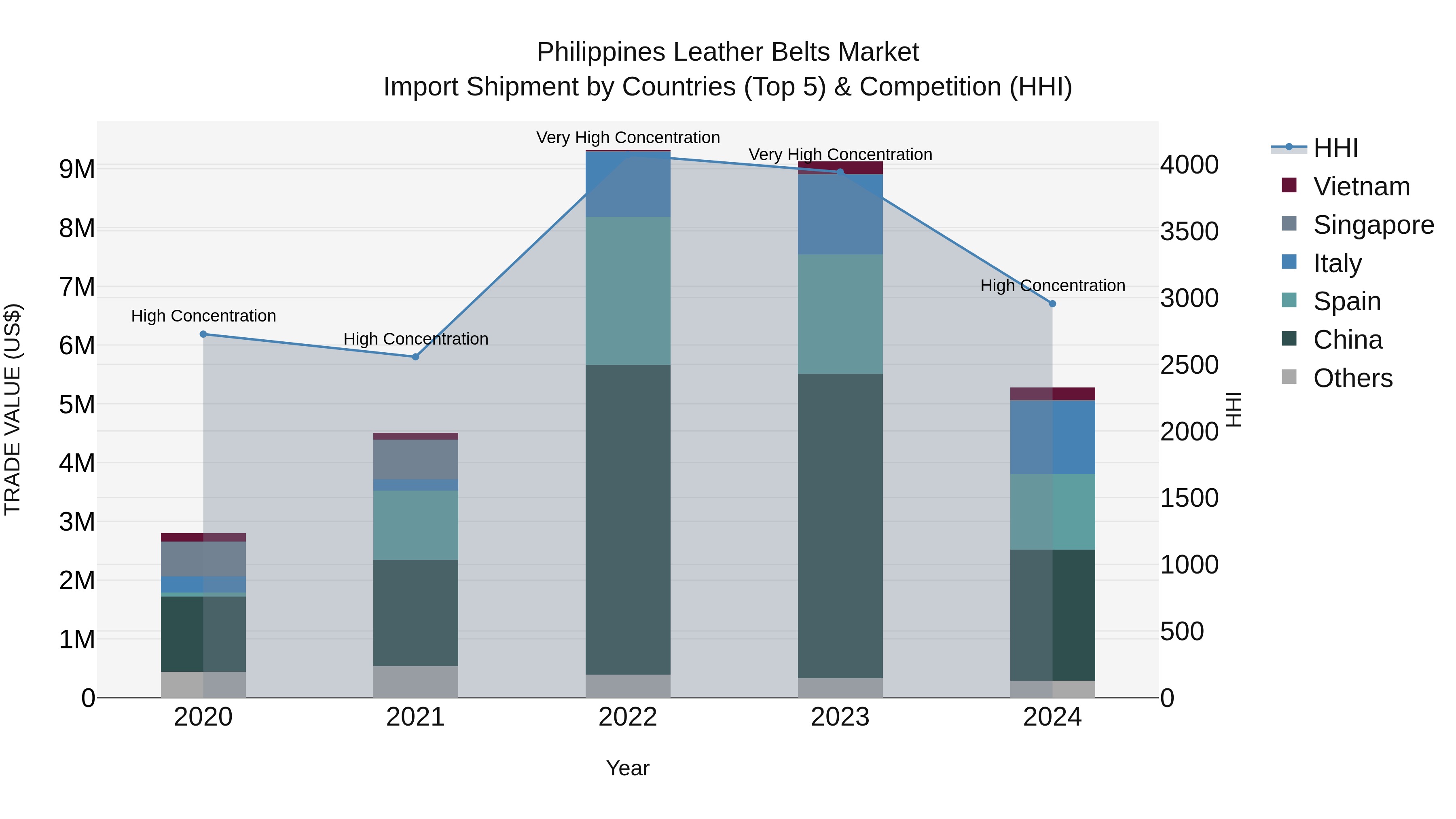Philippines Leather Belts Market Top 5 Importing Countries and Market Competition (HHI) Analysis