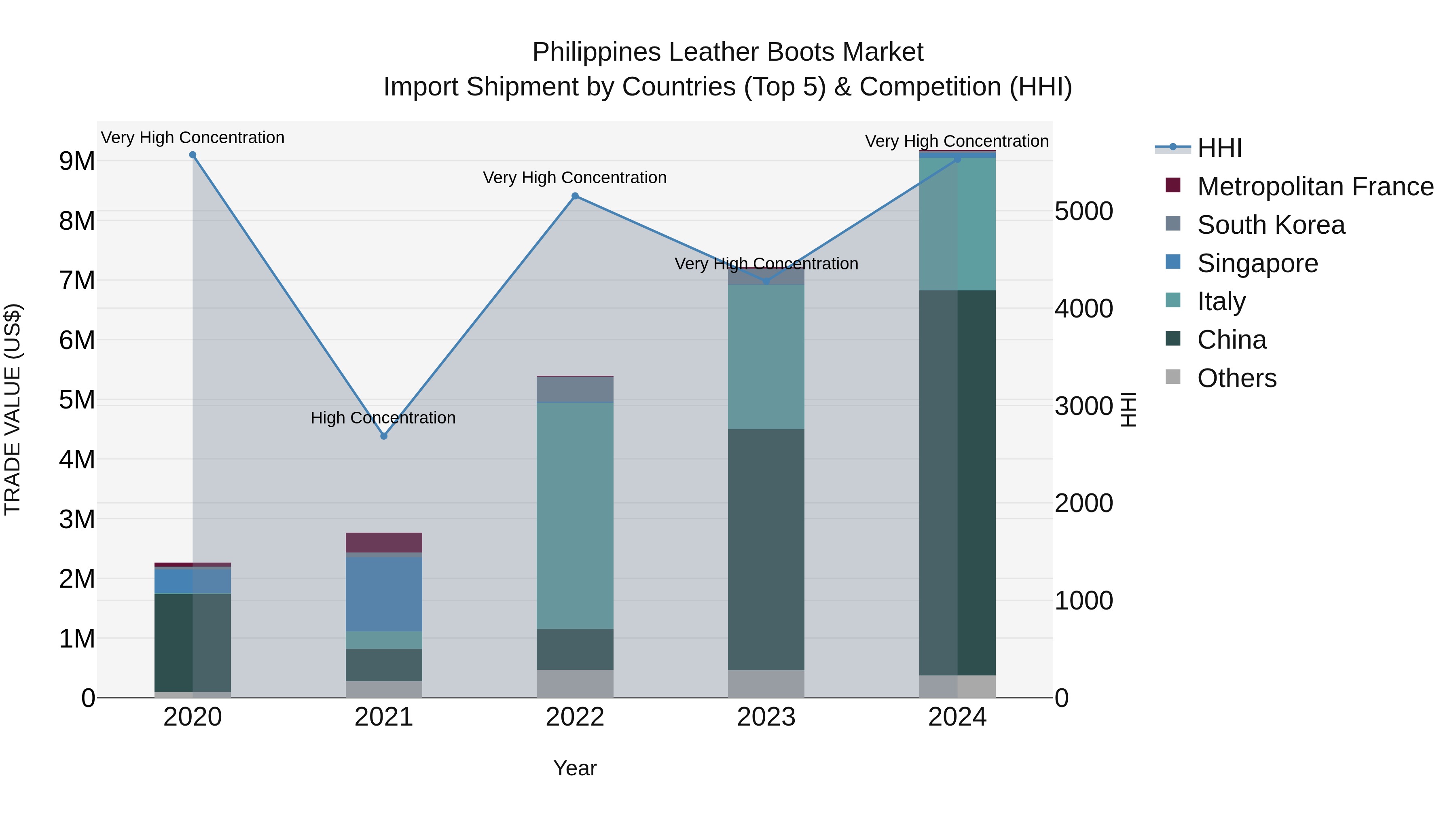 Philippines Leather Boots Market Top 5 Importing Countries and Market Competition (HHI) Analysis
