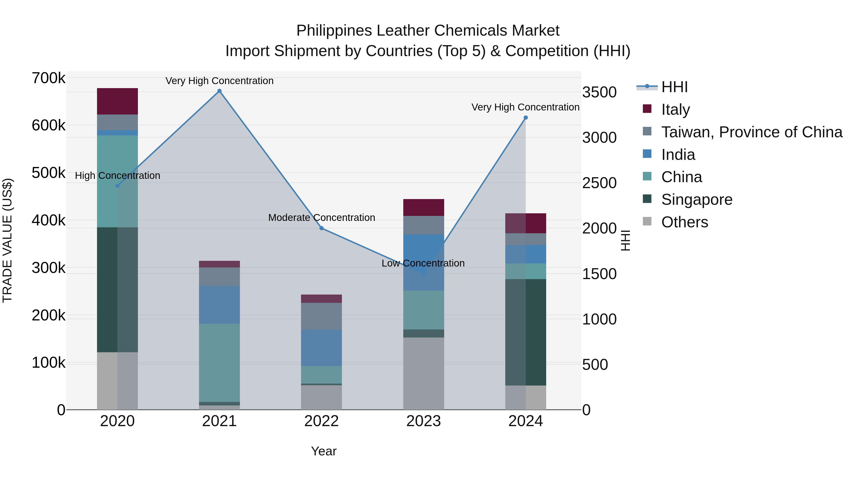 Philippines Leather Chemicals Market Top 5 Importing Countries and Market Competition (HHI) Analysis