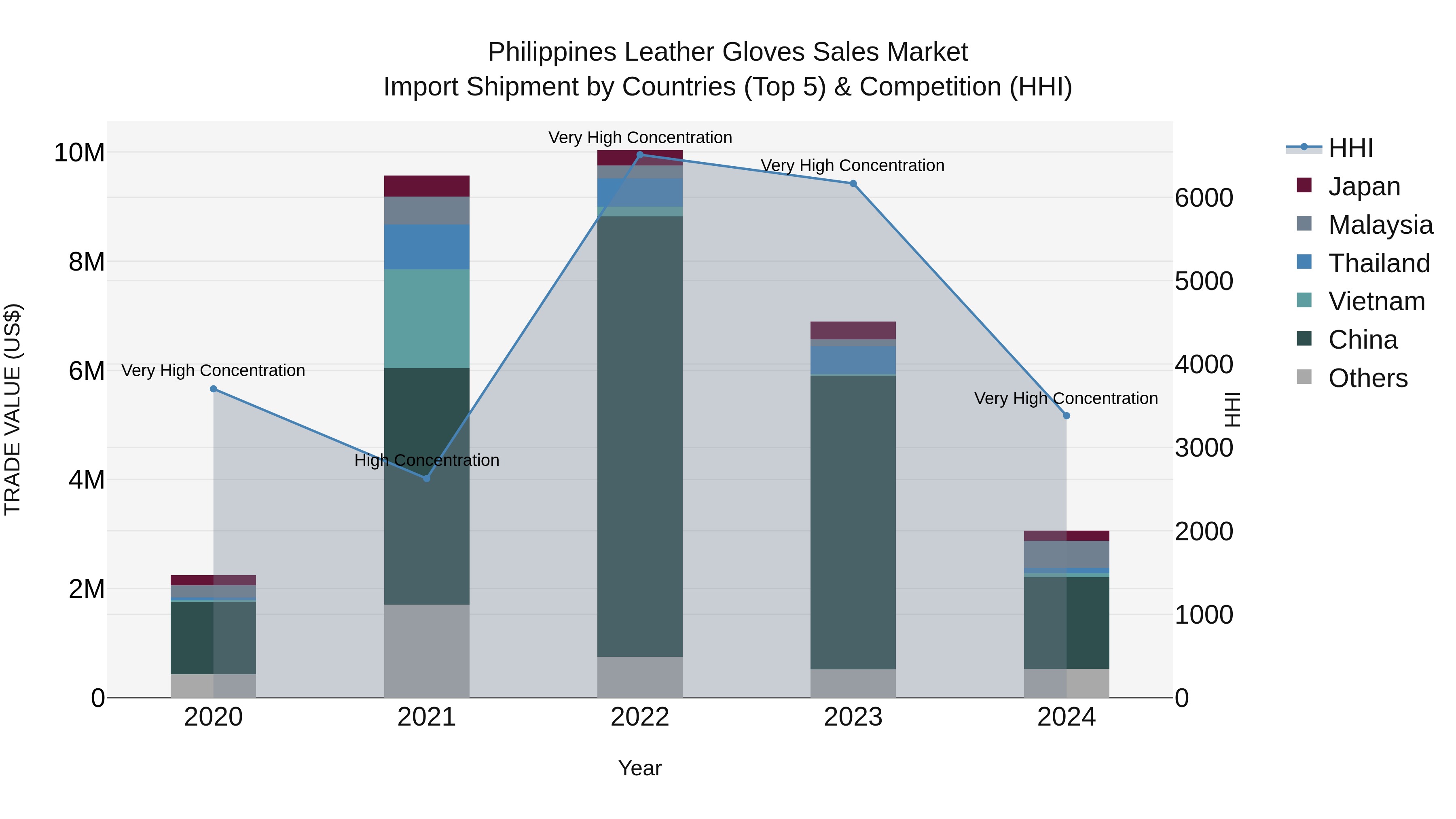 Philippines Leather Gloves Sales Market Top 5 Importing Countries and Market Competition (HHI) Analysis