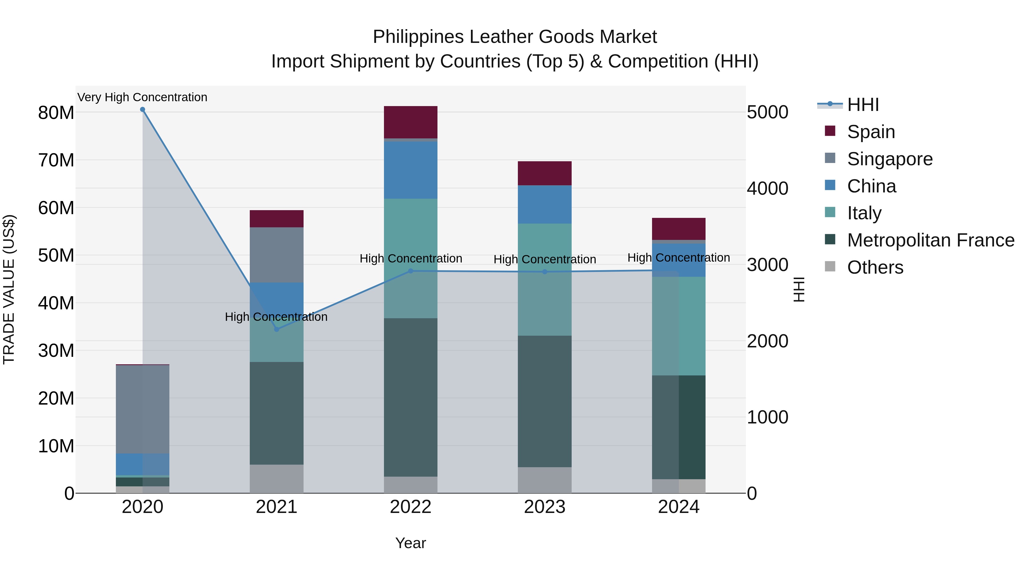 Philippines Leather Goods Market Top 5 Importing Countries and Market Competition (HHI) Analysis