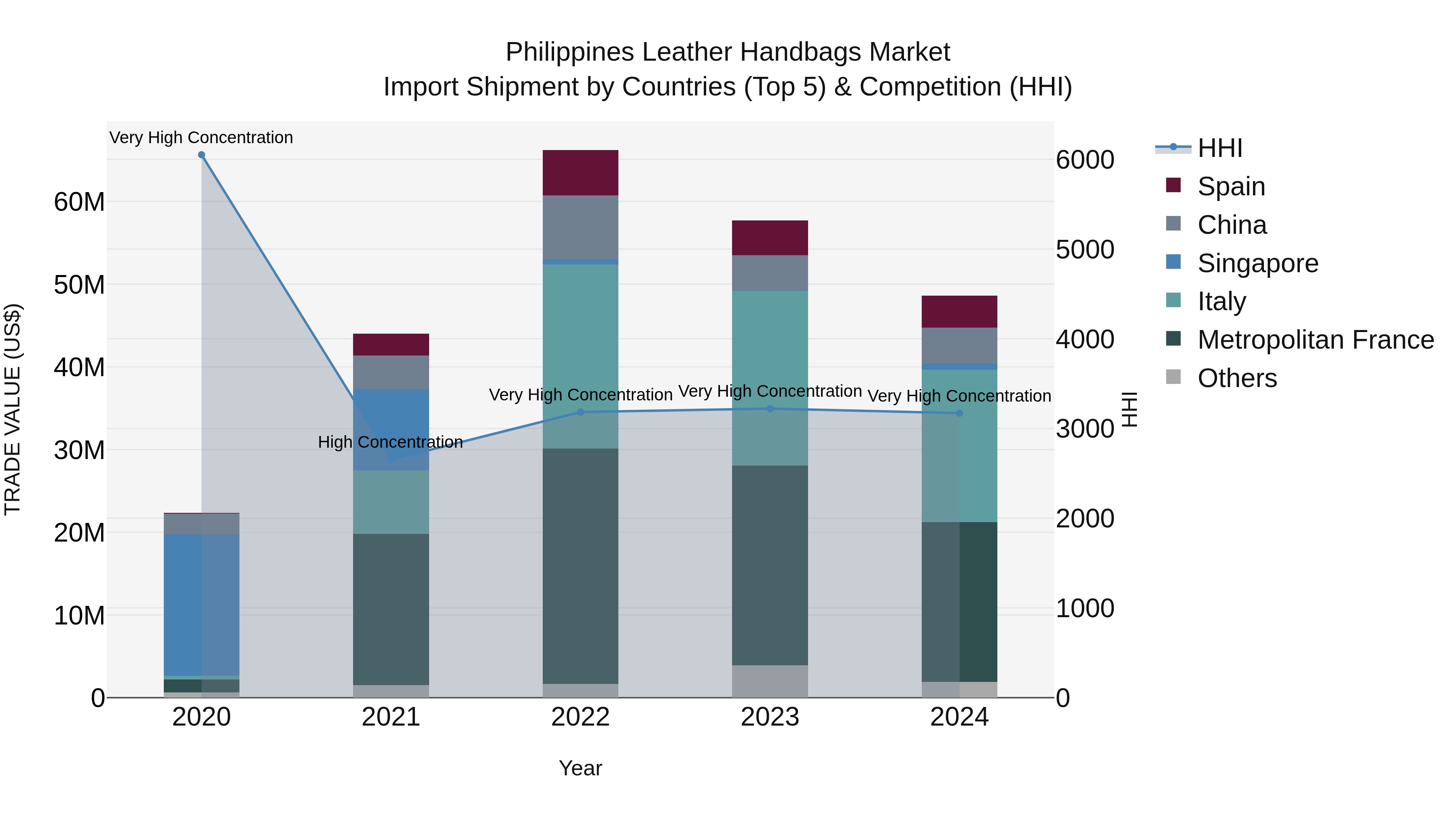 Philippines Leather Handbags Market Top 5 Importing Countries and Market Competition (HHI) Analysis