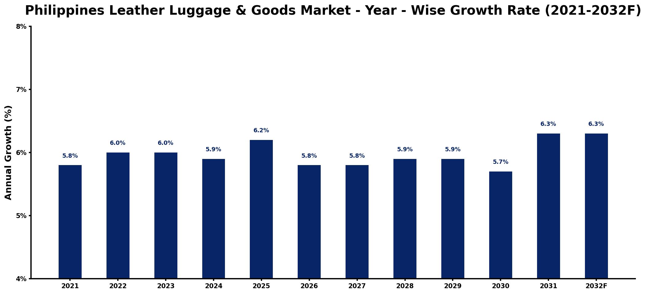 Philippines Leather Luggage & Goods Market Year-wise Growth Rate and Key Drivers