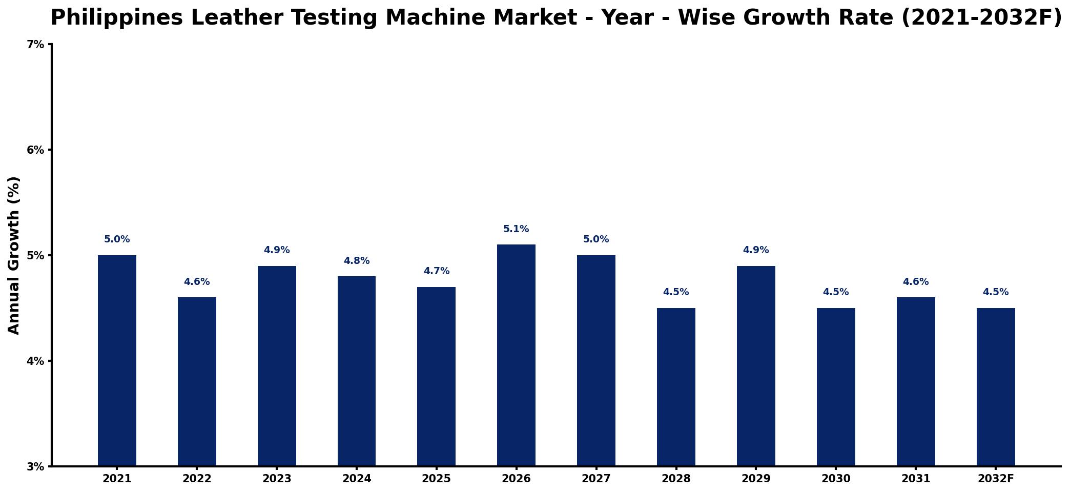 Philippines Leather Testing Machine Market Year-wise Growth Rate and Key Drivers