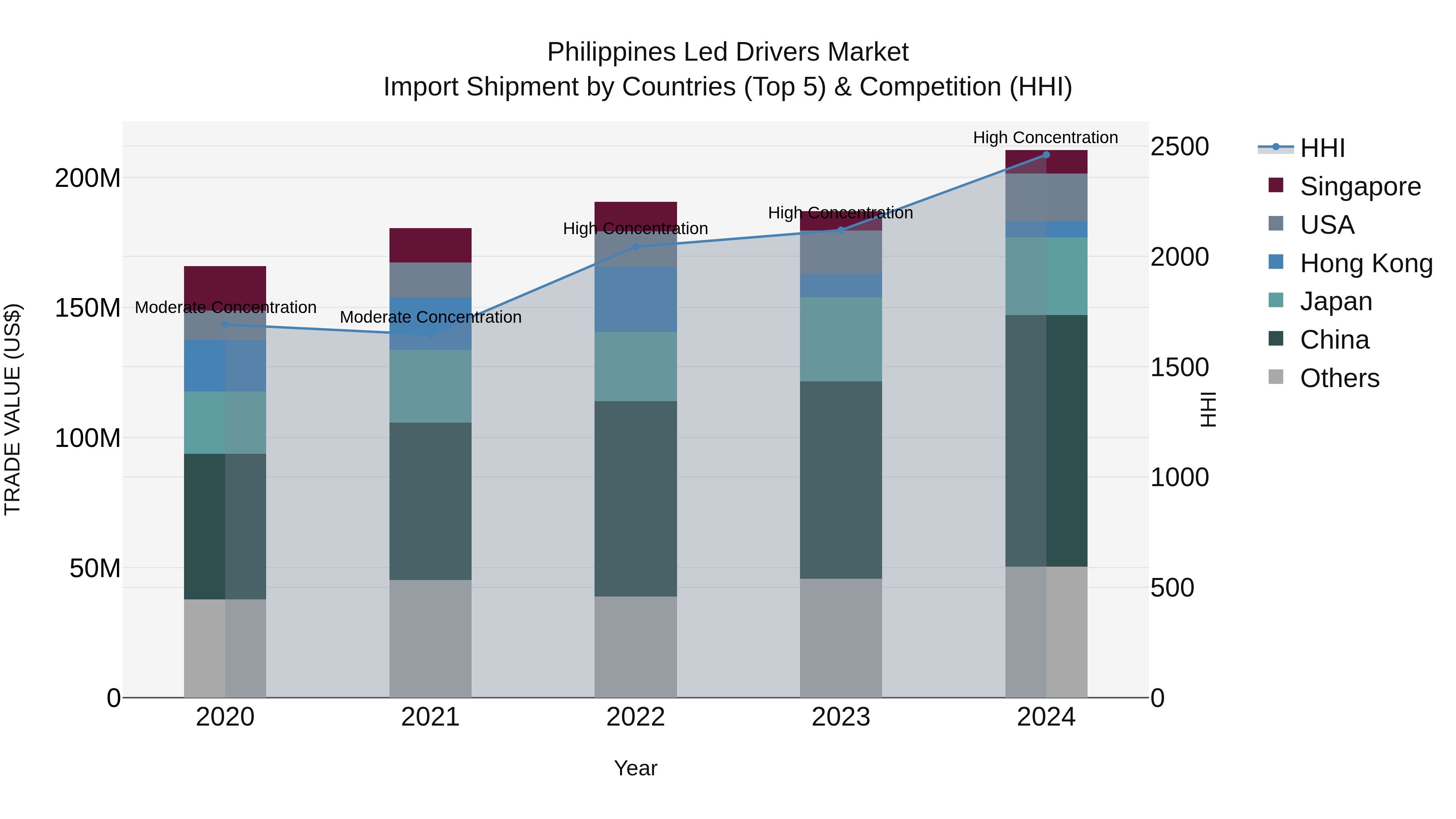 Philippines Led Drivers Market Top 5 Importing Countries and Market Competition (HHI) Analysis
