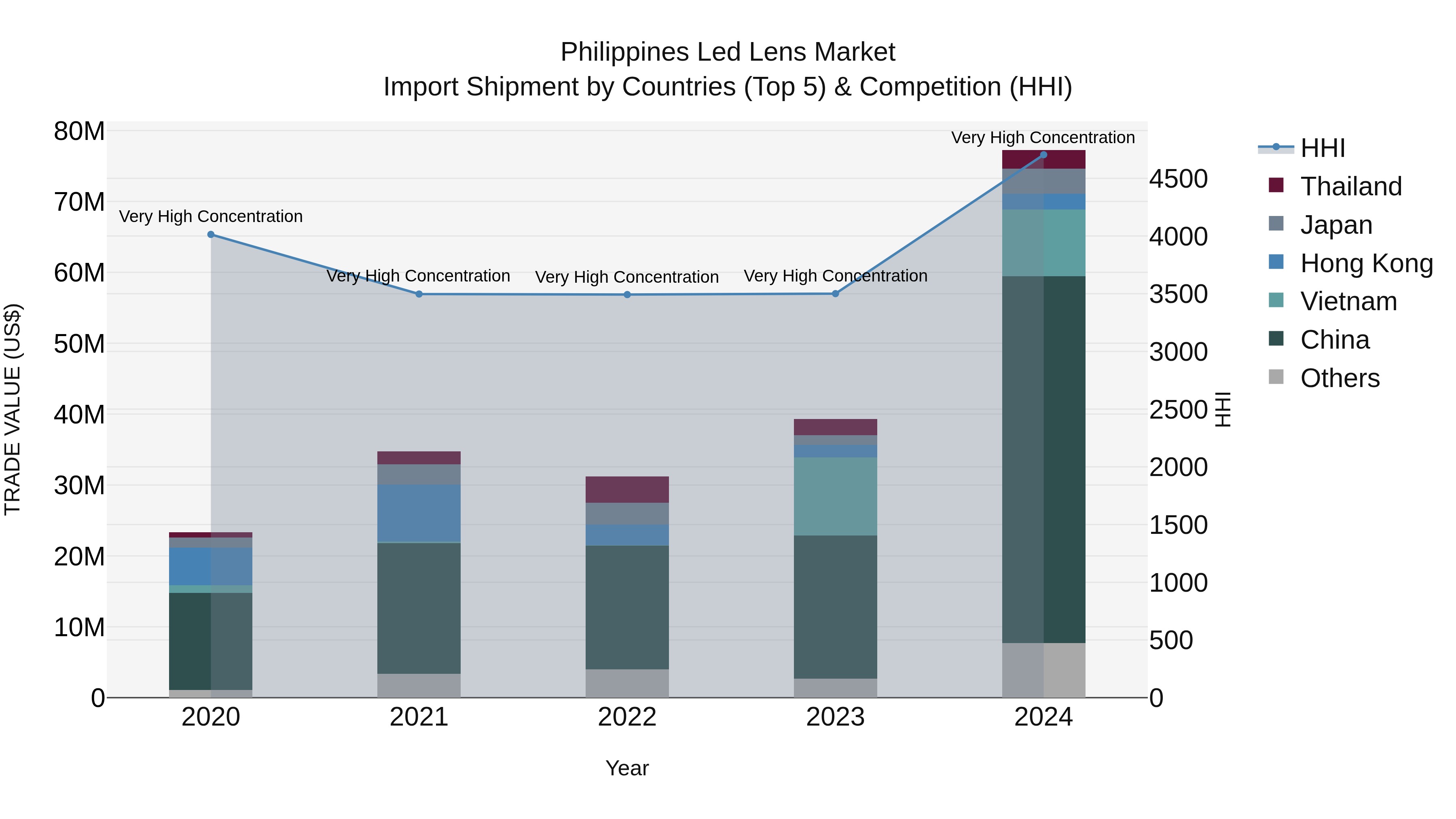 Philippines Led Lens Market Top 5 Importing Countries and Market Competition (HHI) Analysis