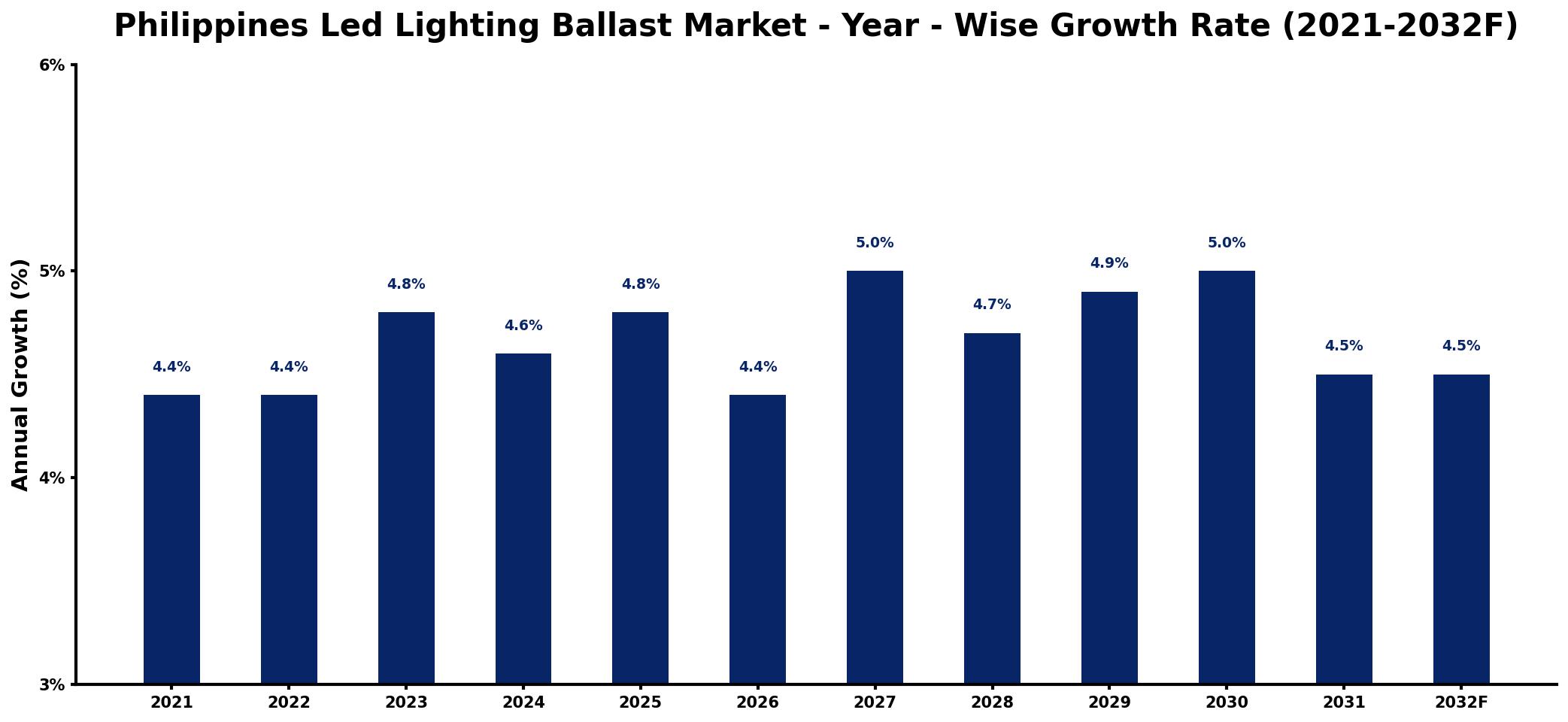 Philippines Led Lighting Ballast Market Year-wise Growth Rate and Key Drivers