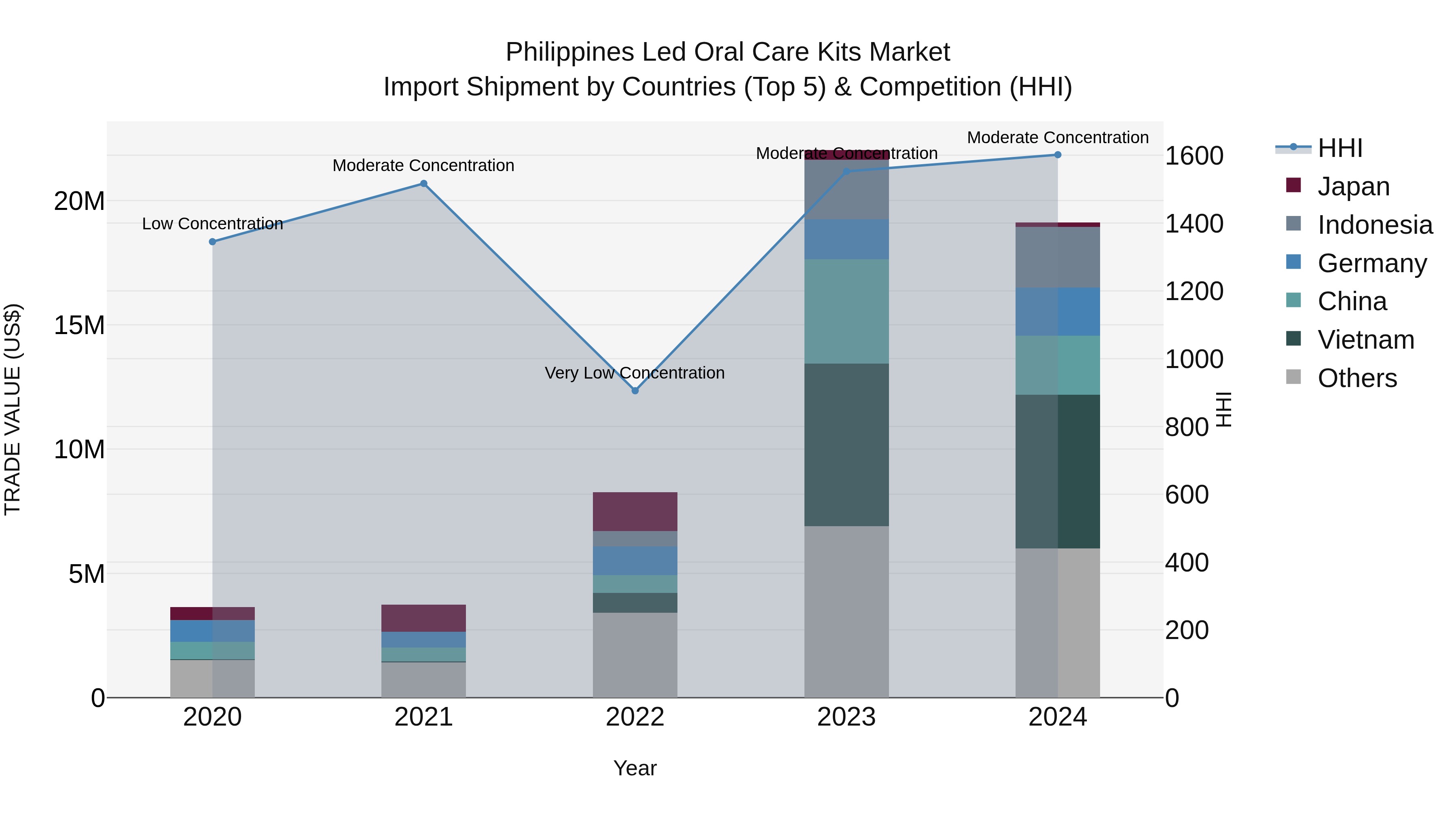 Philippines Led Oral Care Kits Market Top 5 Importing Countries and Market Competition (HHI) Analysis