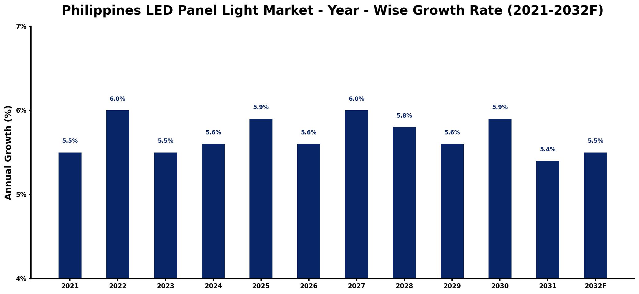Philippines LED Panel Light Market Year-wise Growth Rate and Key Drivers