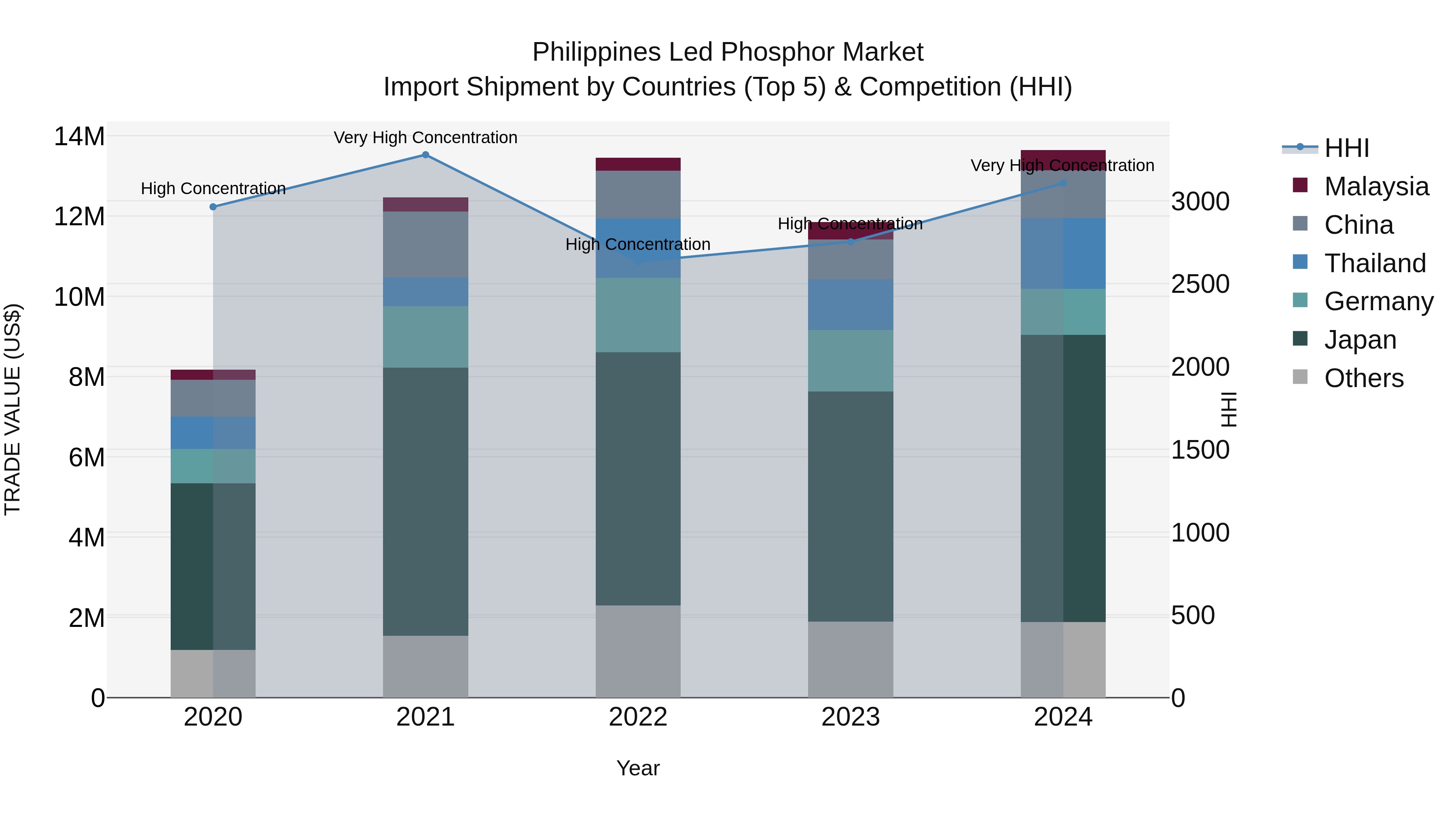 Philippines Led Phosphor Market Top 5 Importing Countries and Market Competition (HHI) Analysis