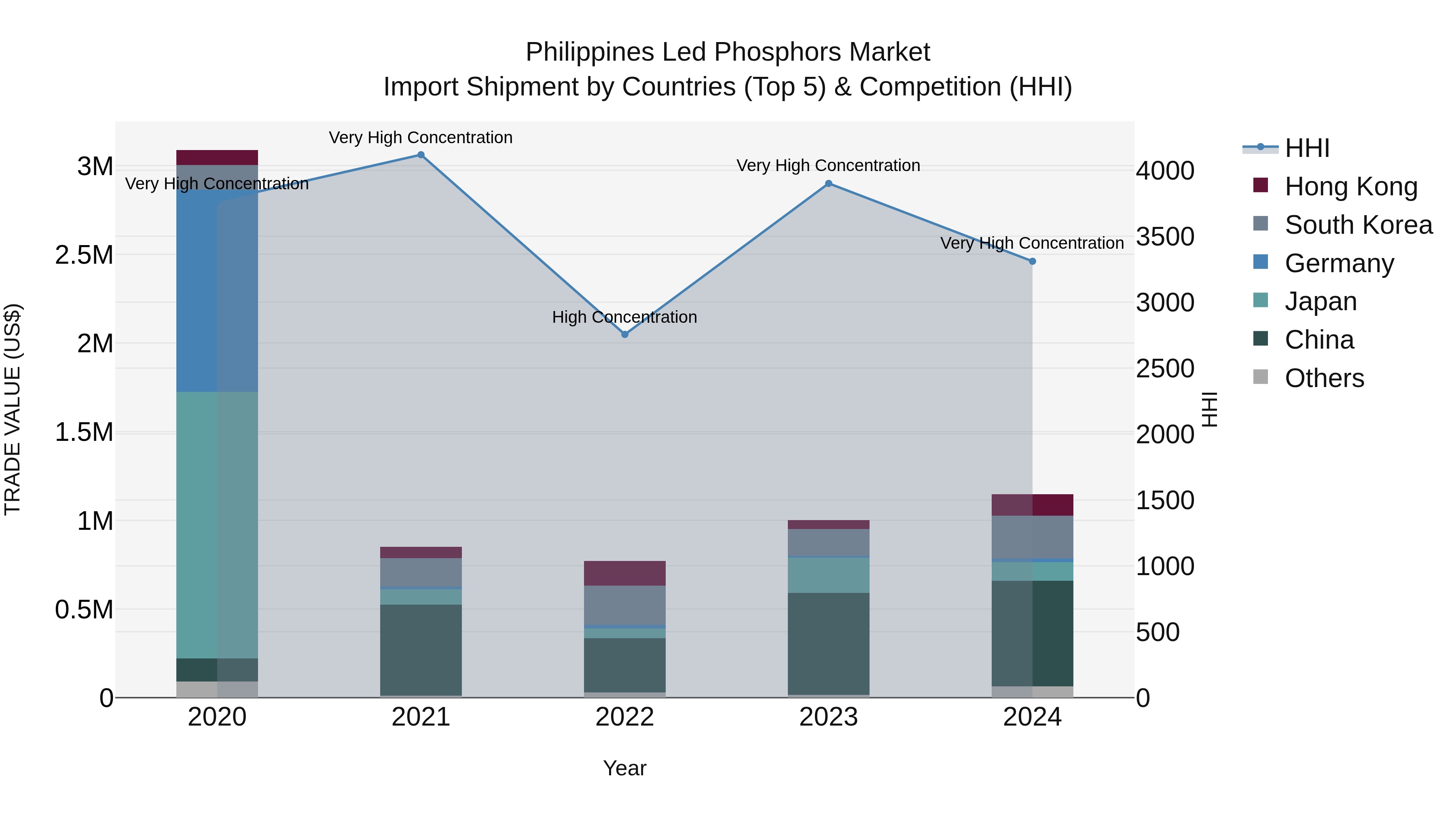 Philippines Led Phosphors Market Top 5 Importing Countries and Market Competition (HHI) Analysis
