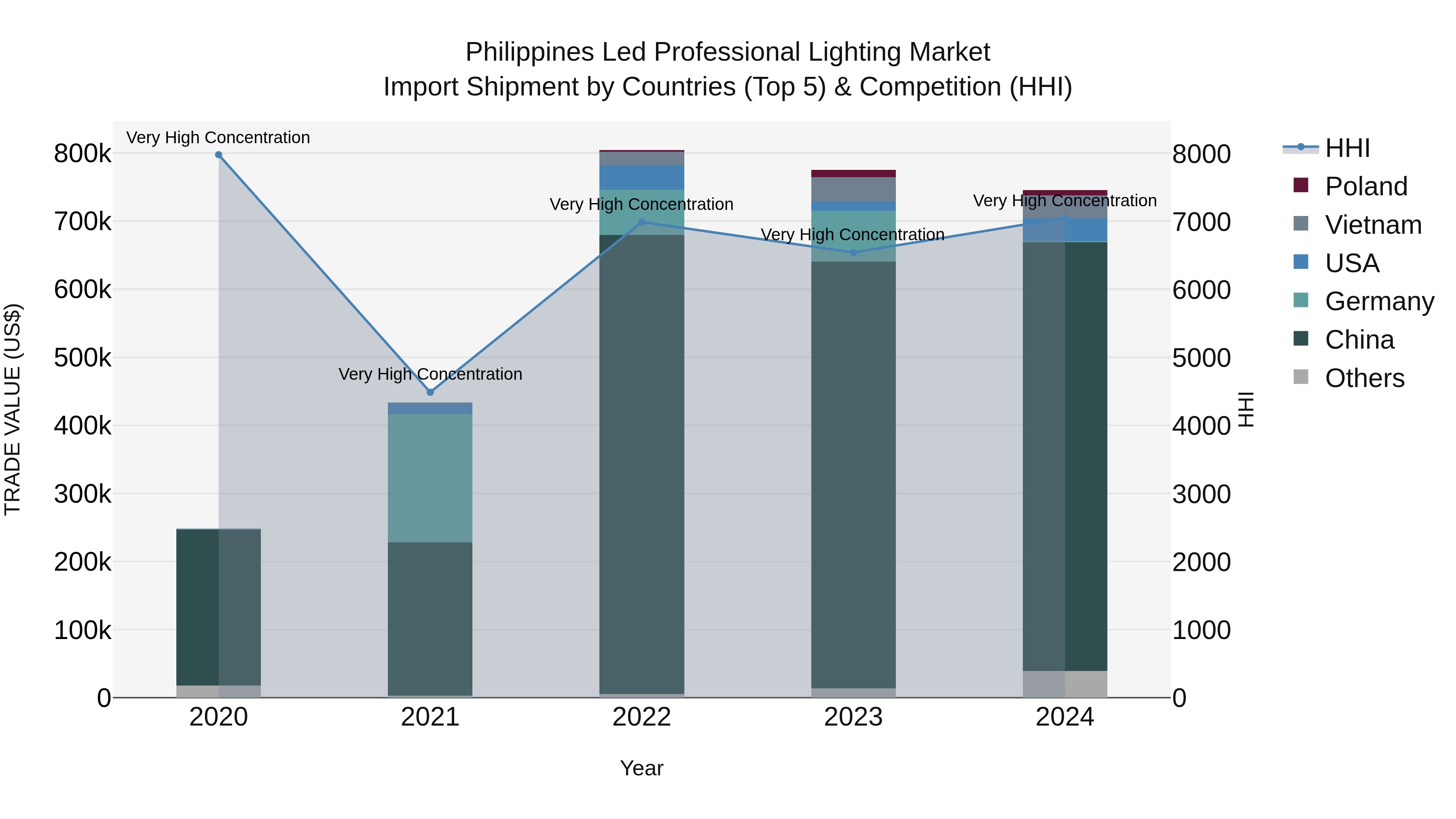 Philippines Led Professional Lighting Market Top 5 Importing Countries and Market Competition (HHI) Analysis