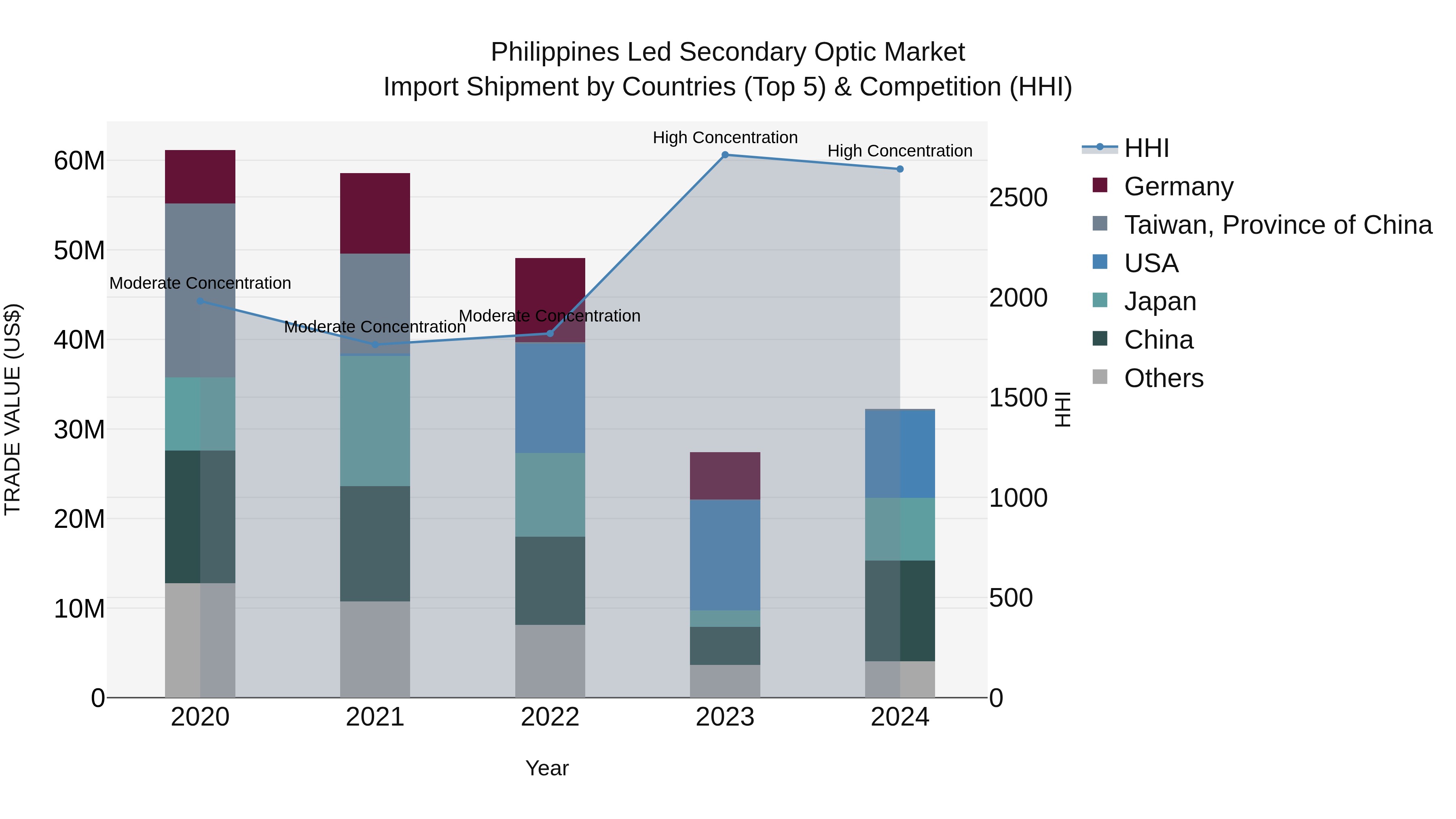 Philippines Led Secondary Optic Market Top 5 Importing Countries and Market Competition (HHI) Analysis