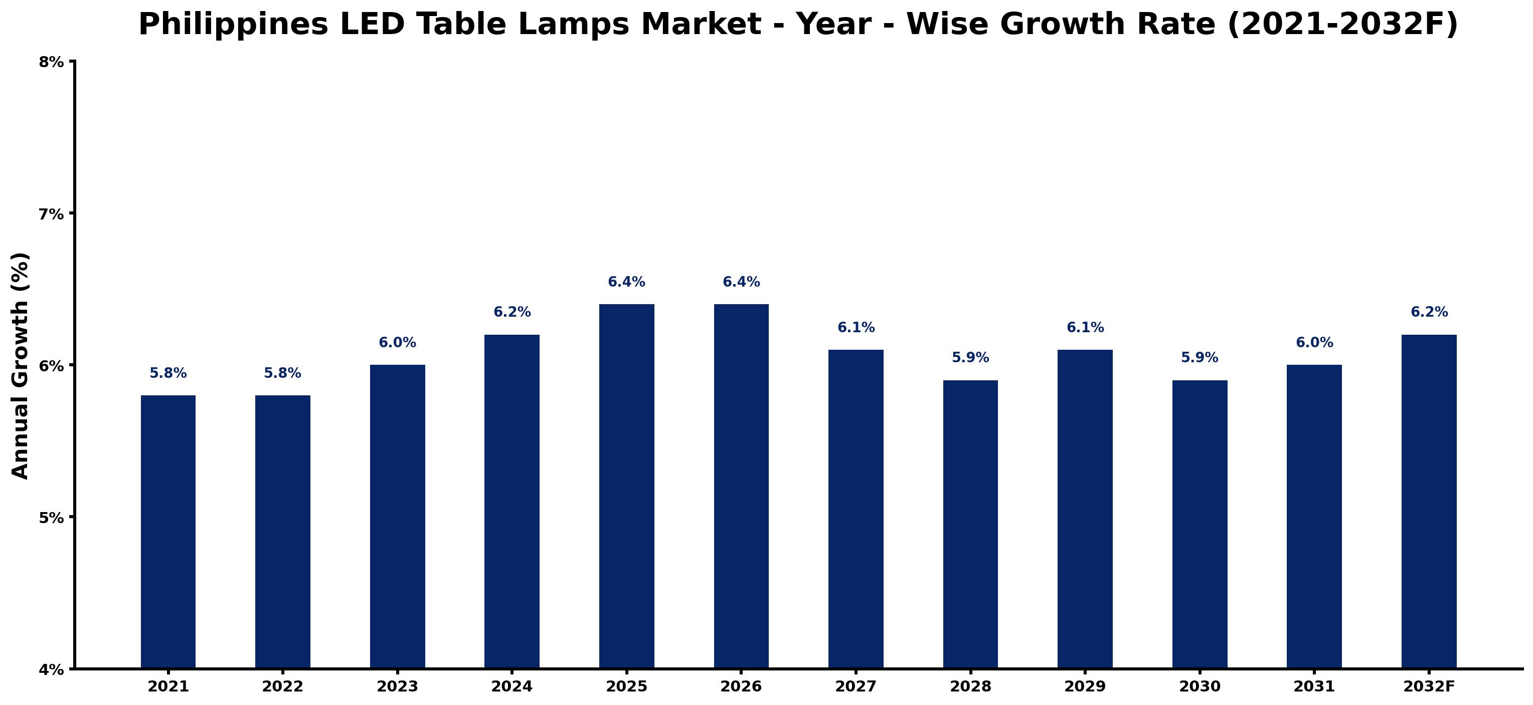 Philippines LED Table Lamps Market Year-wise Growth Rate and Key Drivers