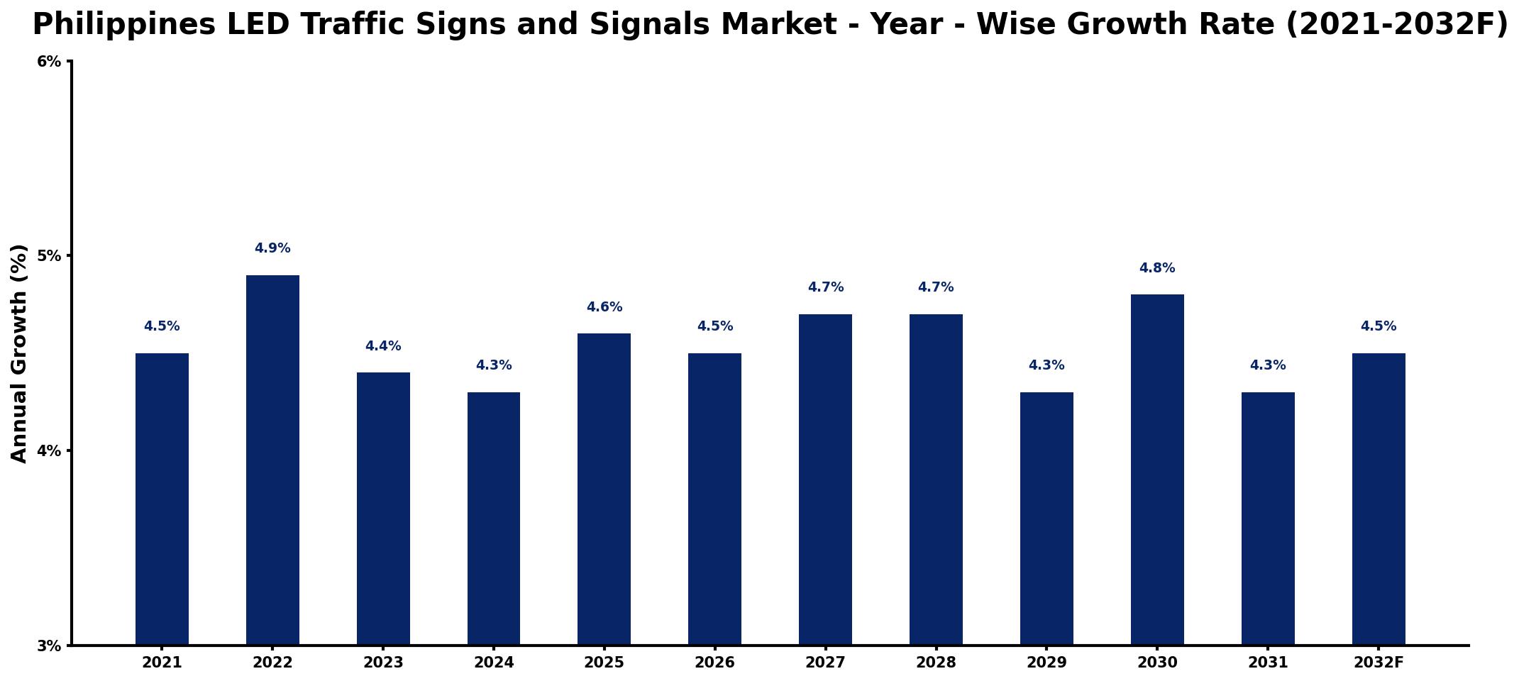 Philippines LED Traffic Signs and Signals Market Year-wise Growth Rate and Key Drivers
