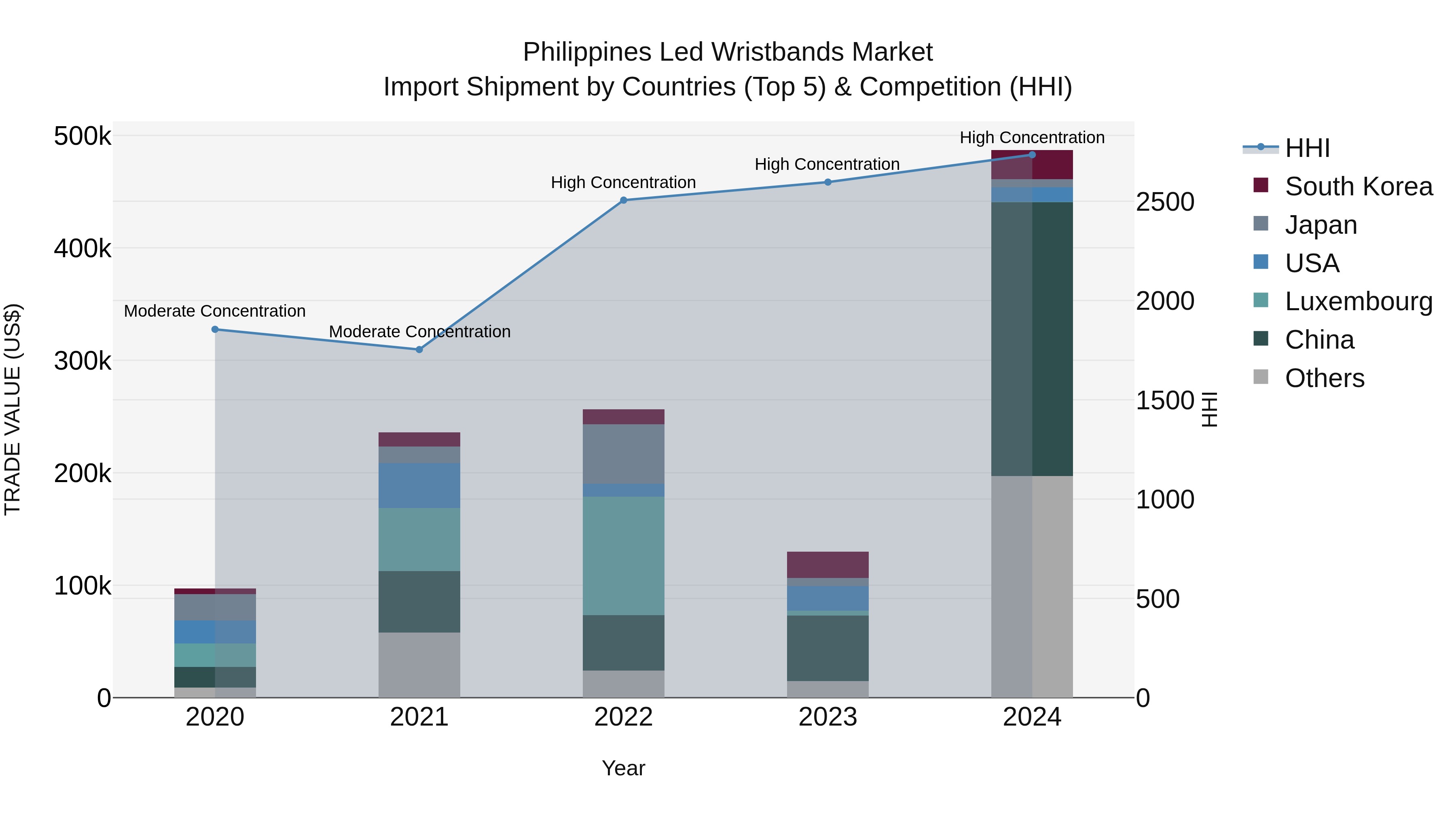 Philippines Led Wristbands Market Top 5 Importing Countries and Market Competition (HHI) Analysis