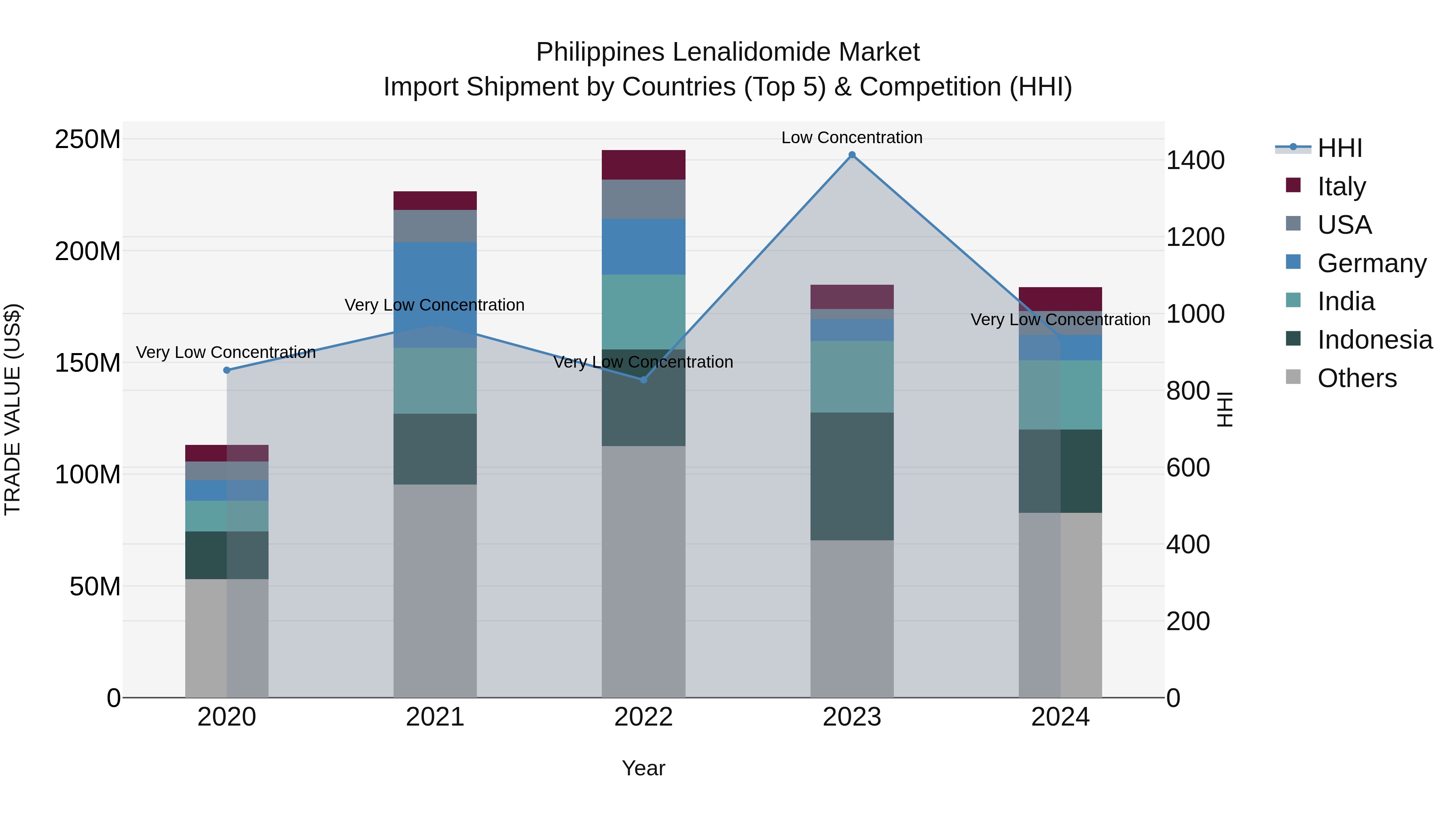 Philippines Lenalidomide Market Top 5 Importing Countries and Market Competition (HHI) Analysis