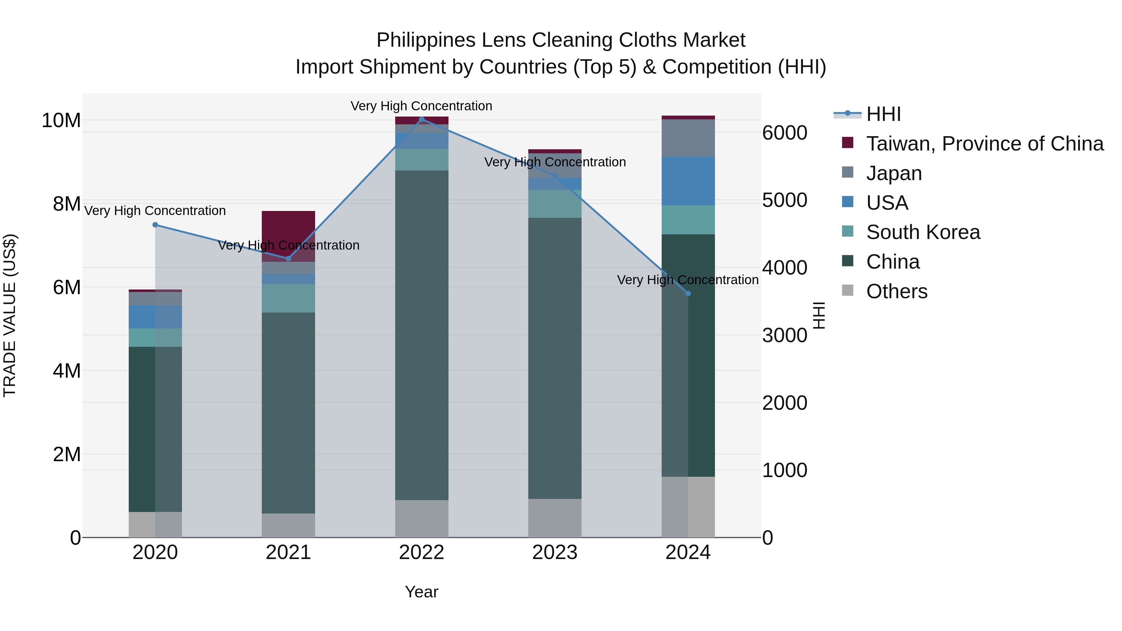 Philippines Lens Cleaning Cloths Market Top 5 Importing Countries and Market Competition (HHI) Analysis