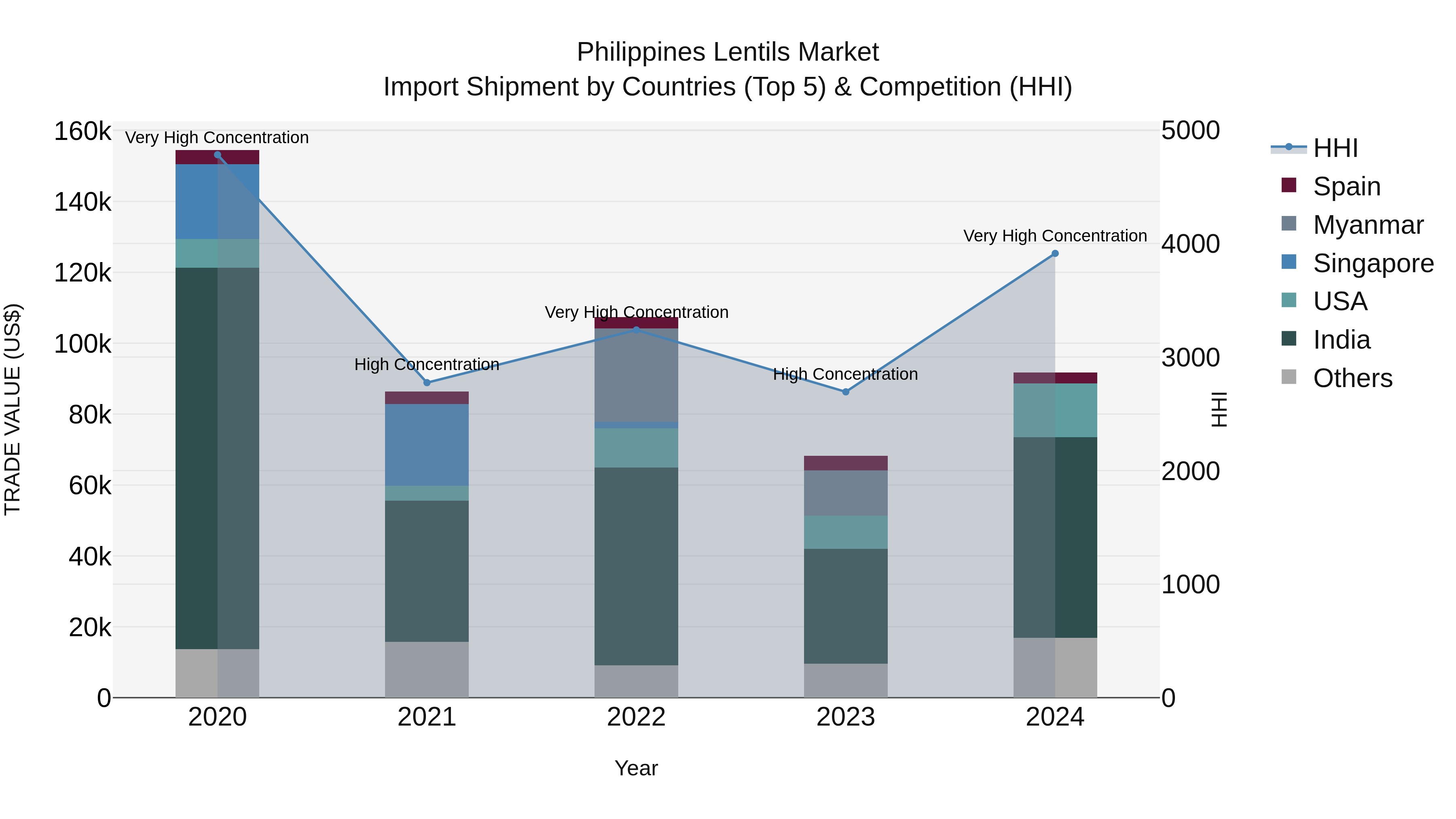 Philippines Lentils Market Top 5 Importing Countries and Market Competition (HHI) Analysis