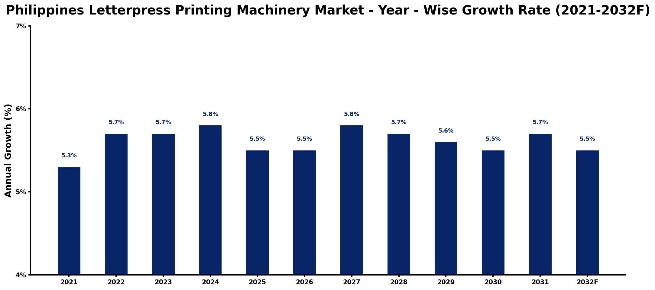 Philippines Letterpress Printing Machinery Market Year-wise Growth Rate and Key Drivers