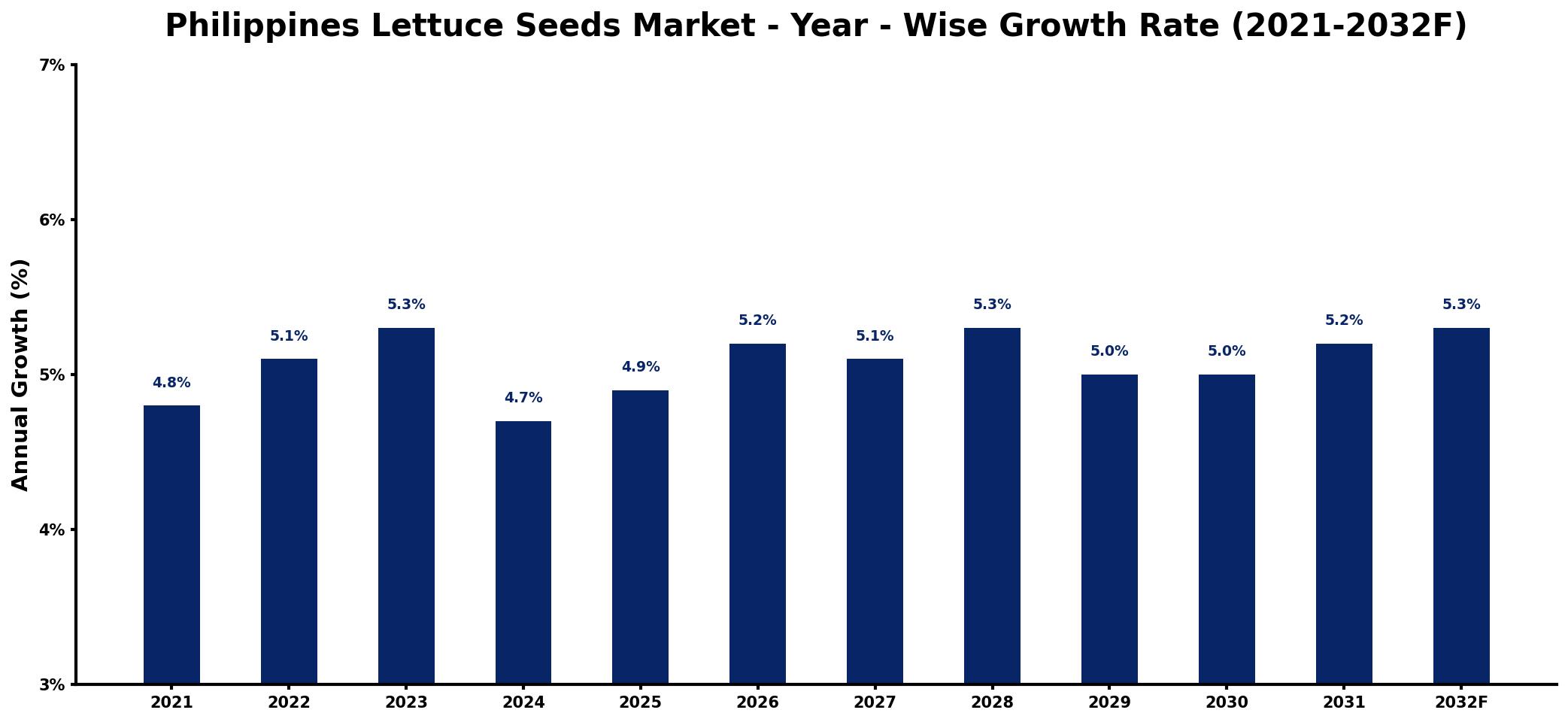 Philippines Lettuce Seeds Market Year-wise Growth Rate and Key Drivers