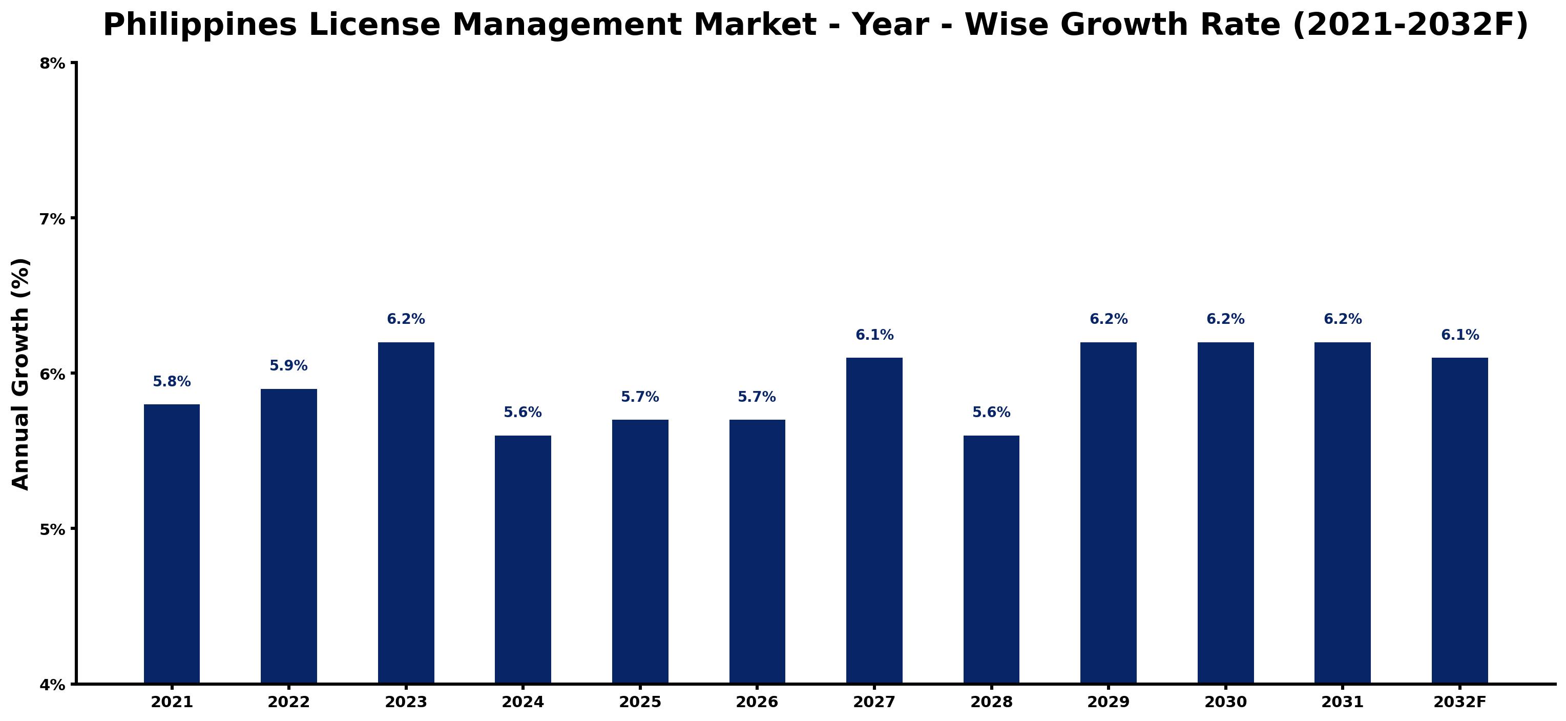 Philippines License Management Market Year-wise Growth Rate and Key Drivers