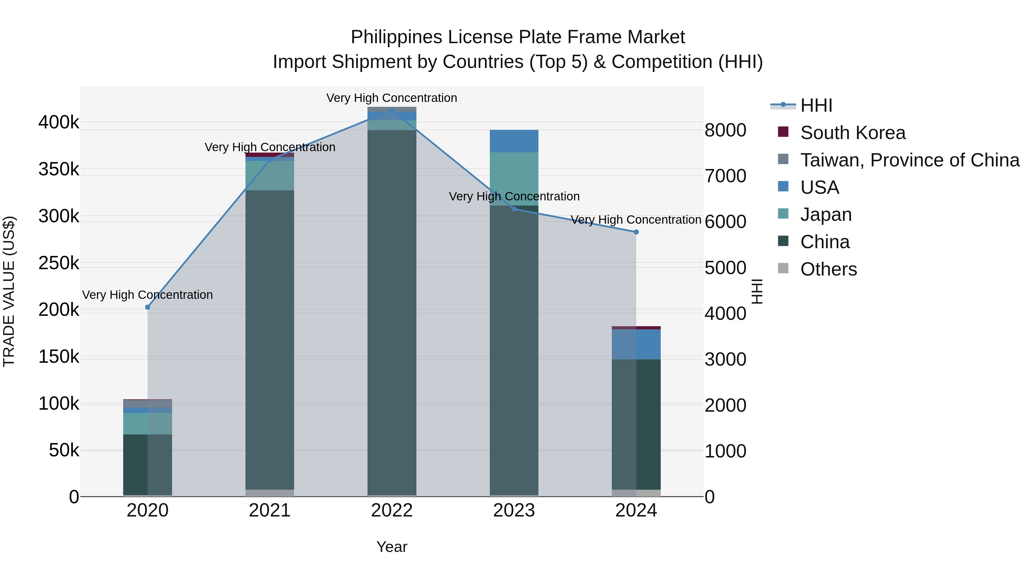 Philippines License Plate Frame Market Top 5 Importing Countries and Market Competition (HHI) Analysis