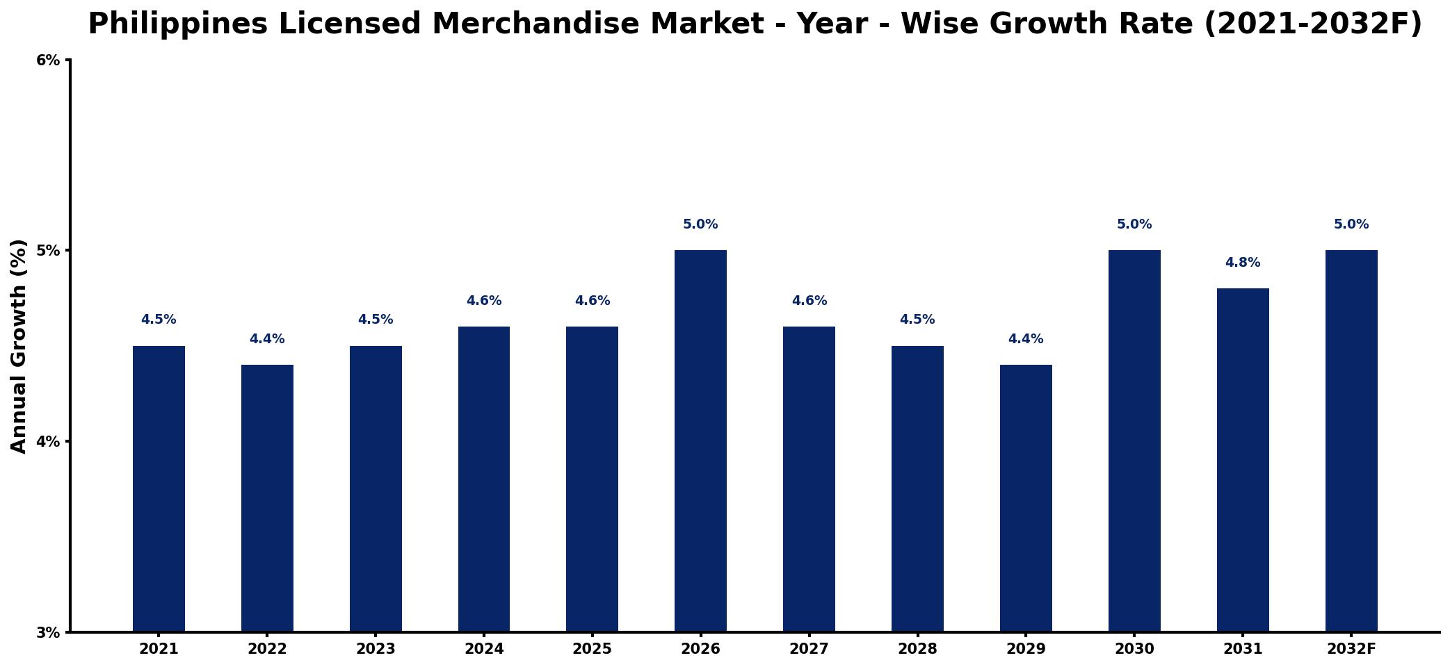 Philippines Licensed Merchandise Market Year-wise Growth Rate and Key Drivers
