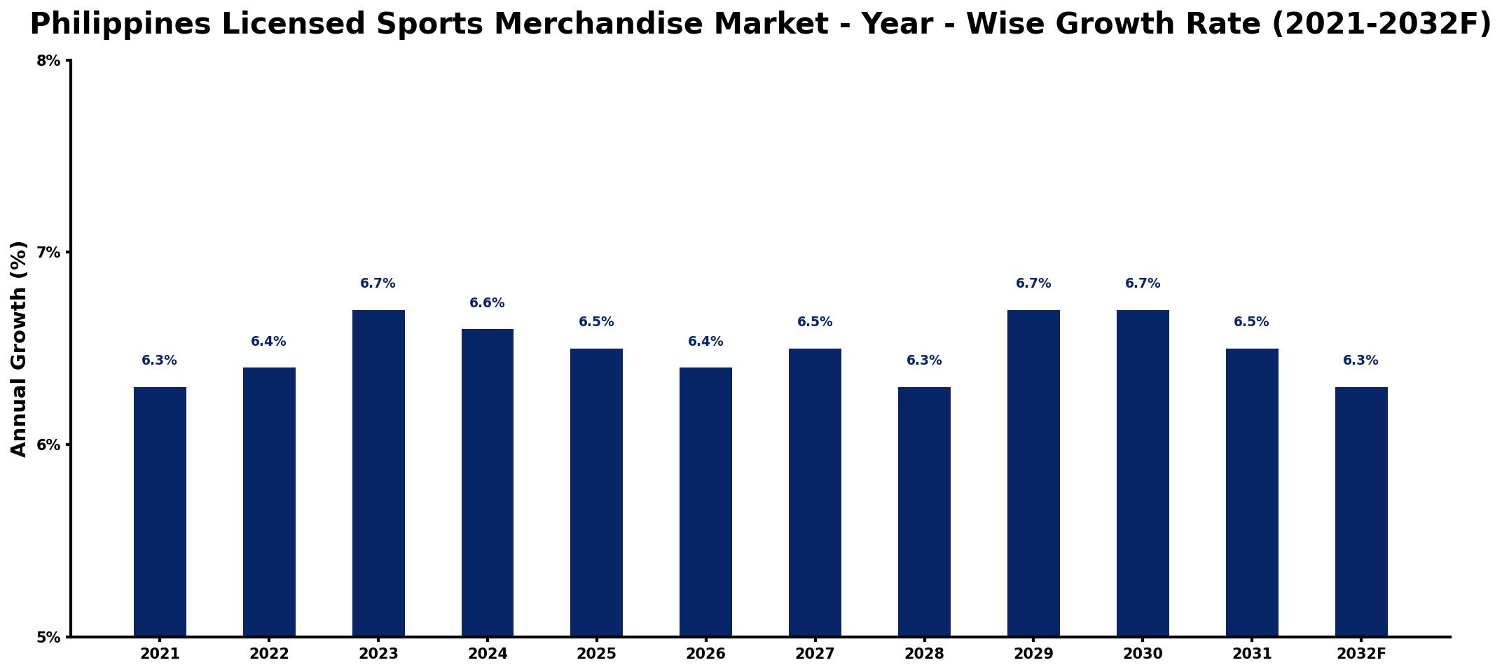 Philippines Licensed Sports Merchandise Market Year-wise Growth Rate and Key Drivers