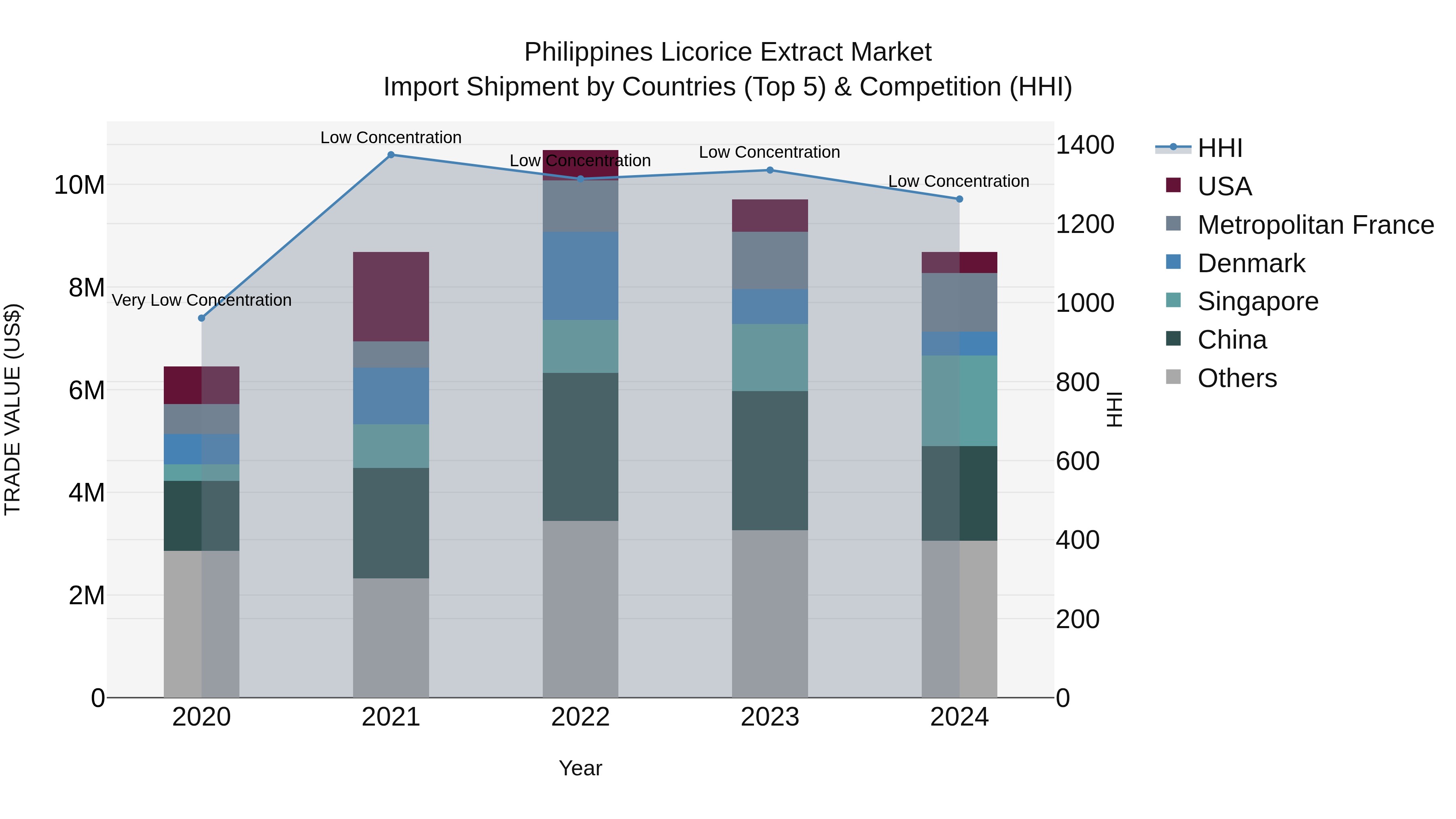 Philippines Licorice Extract Market Top 5 Importing Countries and Market Competition (HHI) Analysis