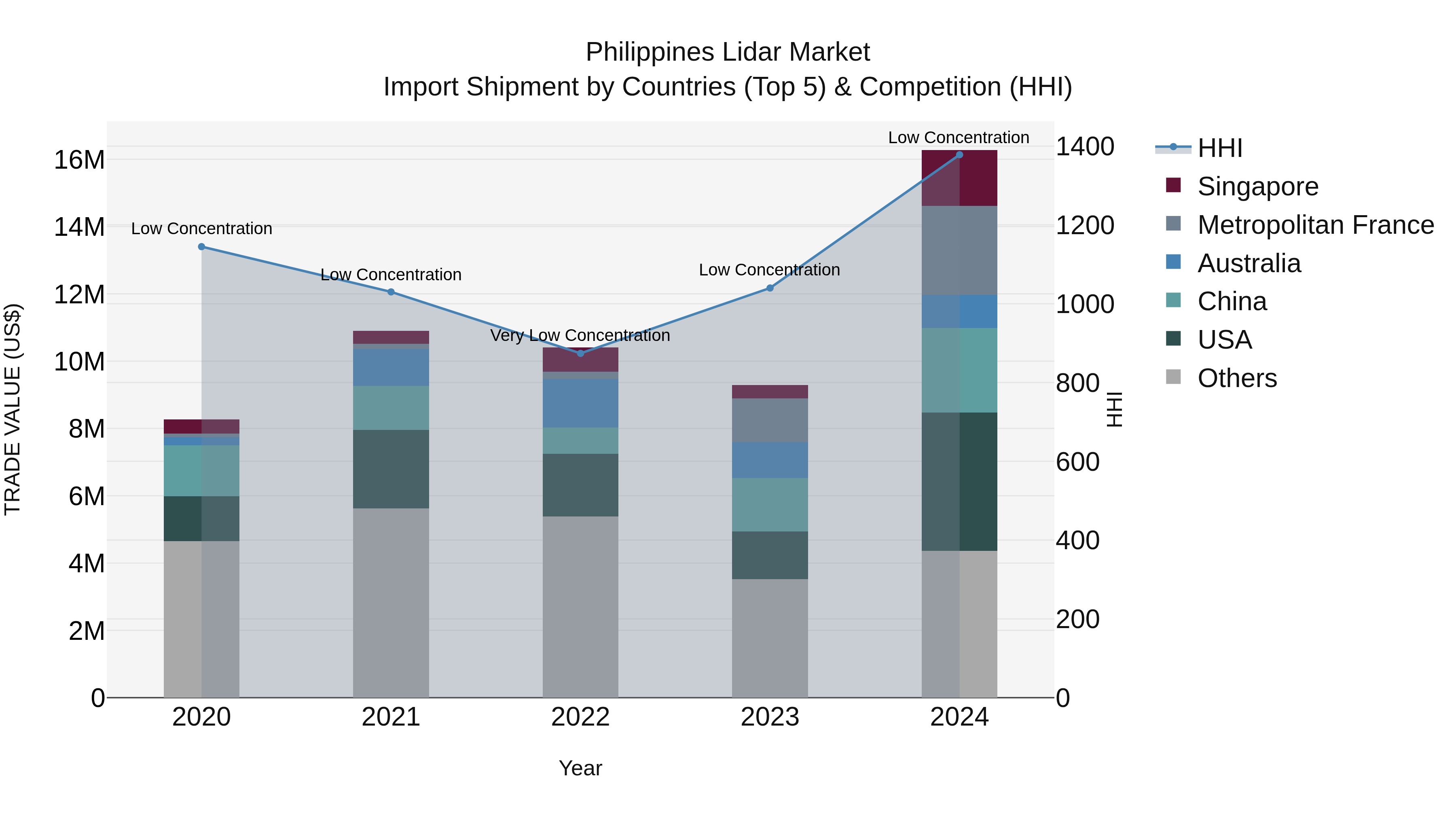 Philippines Lidar Market Top 5 Importing Countries and Market Competition (HHI) Analysis