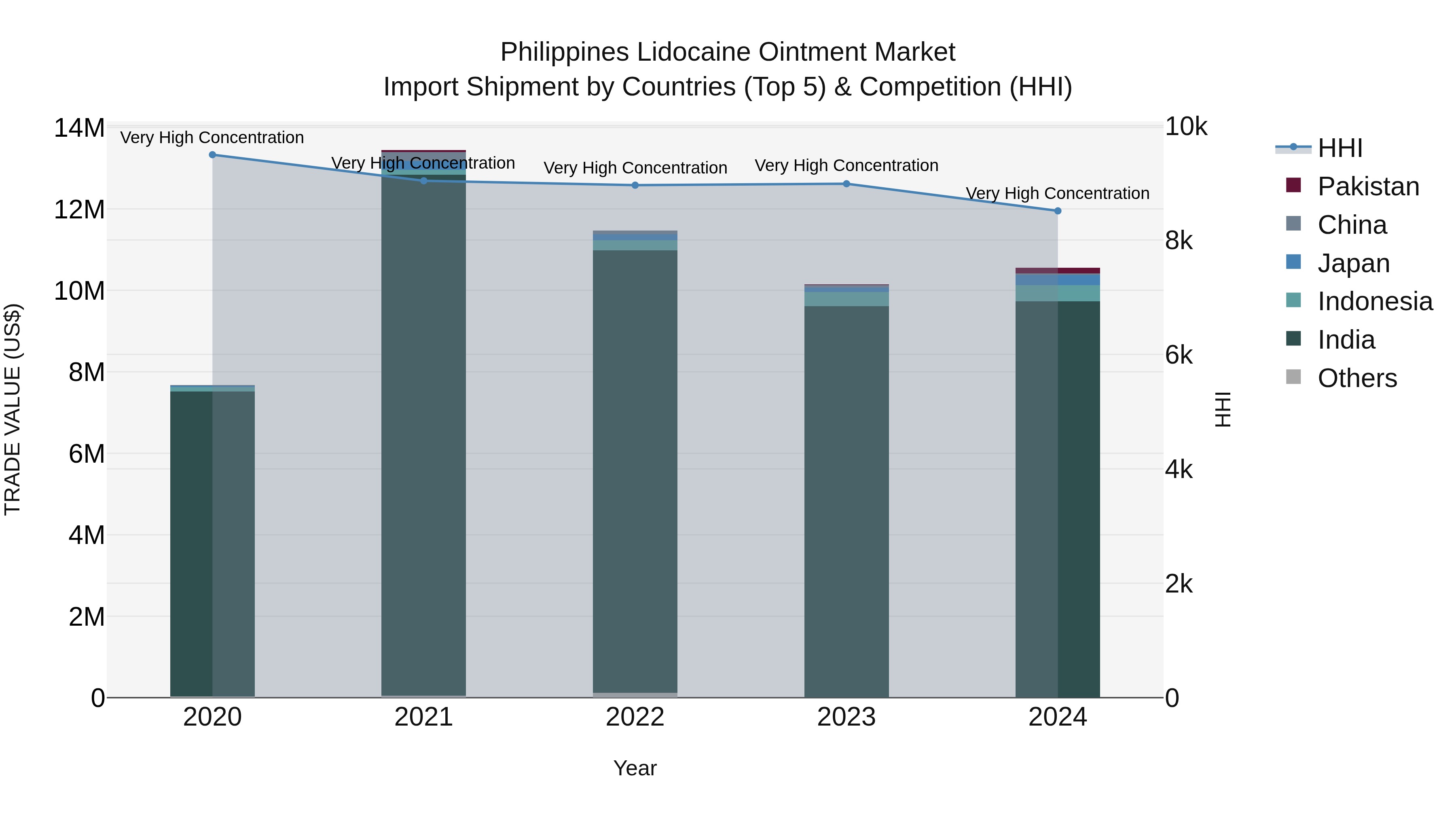 Philippines Lidocaine Ointment Market Top 5 Importing Countries and Market Competition (HHI) Analysis