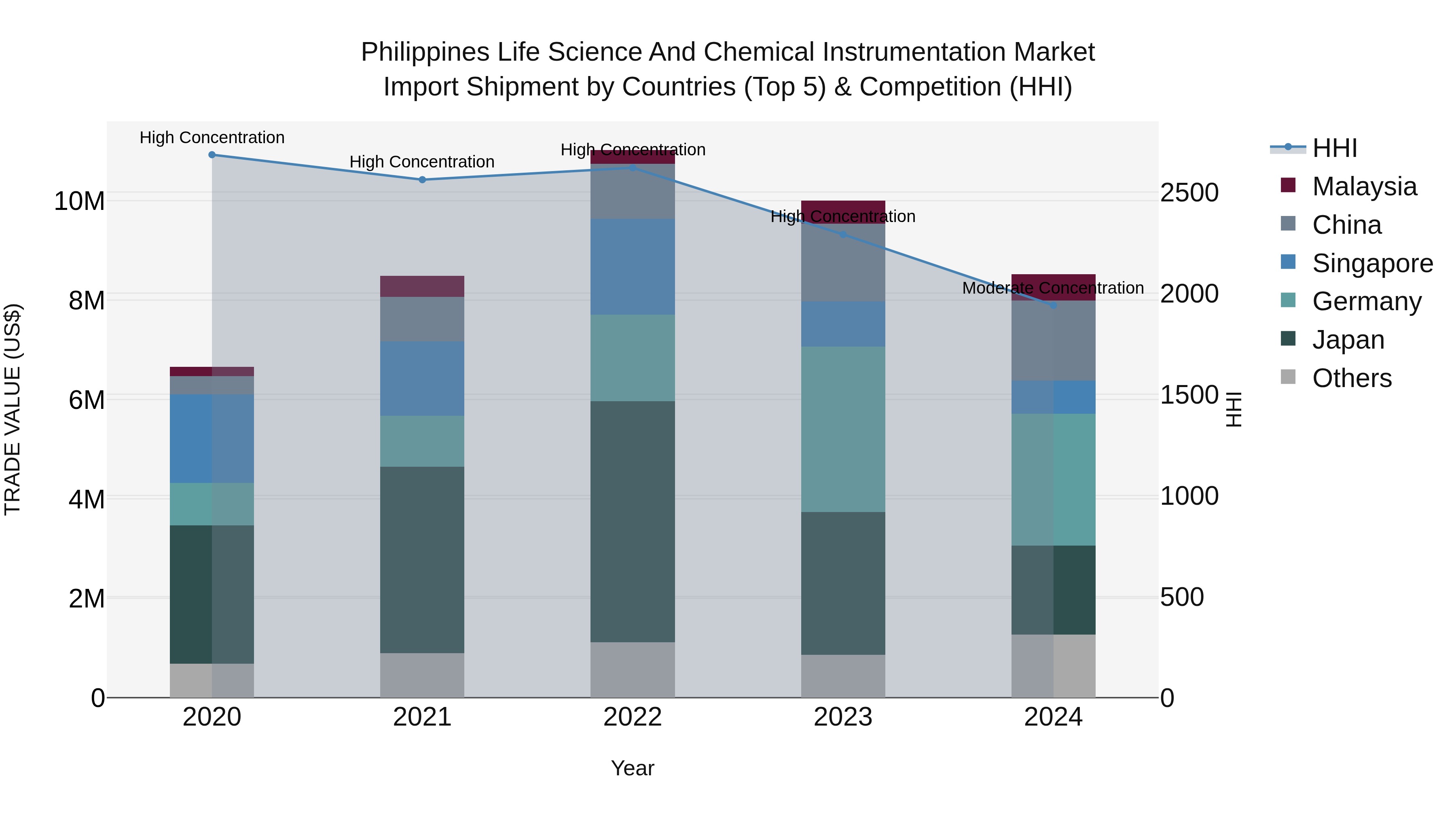 Philippines Life Science And Chemical Instrumentation Market Top 5 Importing Countries and Market Competition (HHI) Analysis