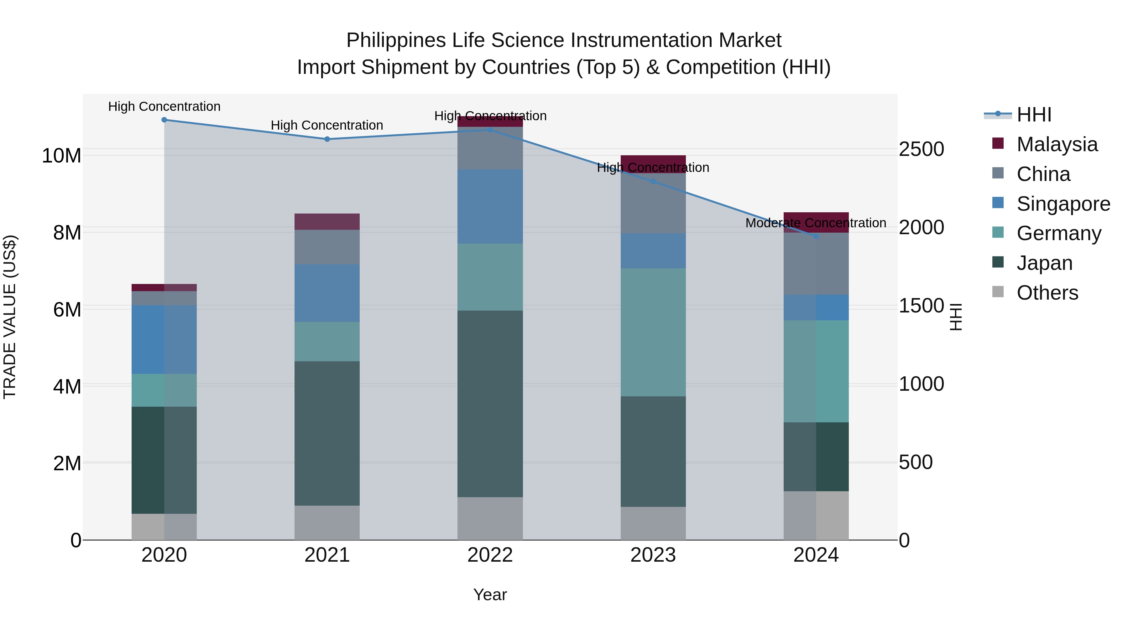 Philippines Life Science Instrumentation Market Top 5 Importing Countries and Market Competition (HHI) Analysis