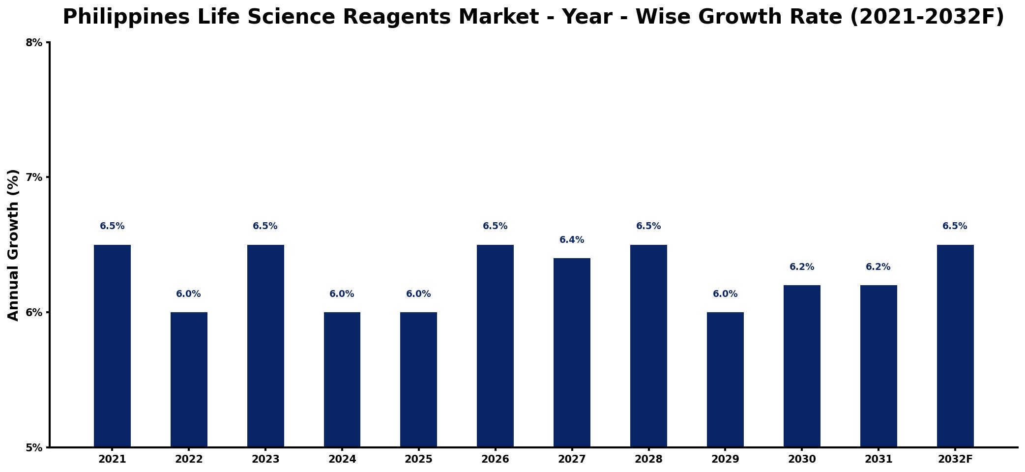 Philippines Life Science Reagents Market Year-wise Growth Rate and Key Drivers