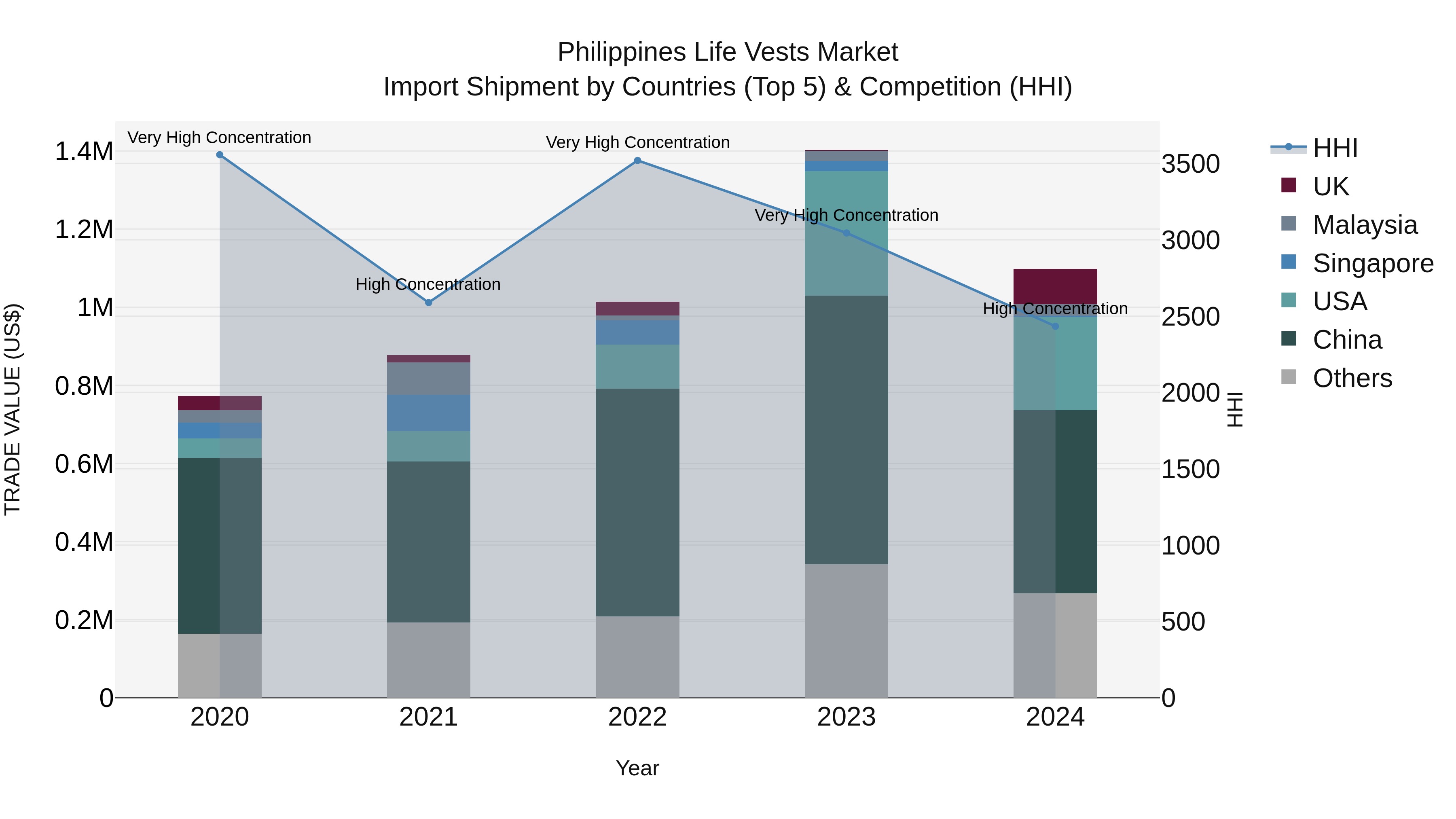 Philippines Life Vests Market Top 5 Importing Countries and Market Competition (HHI) Analysis
