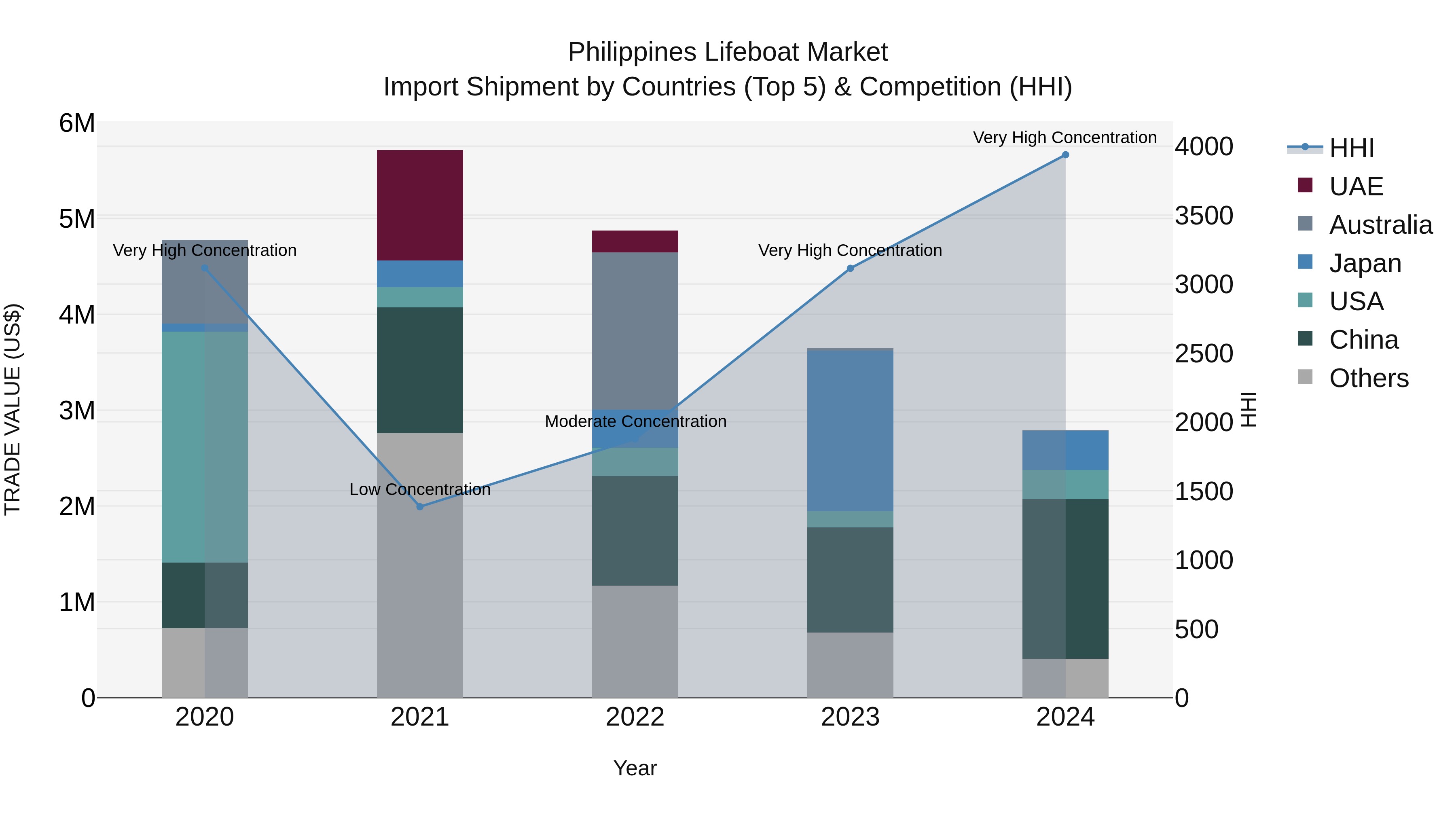 Philippines Lifeboat Market Top 5 Importing Countries and Market Competition (HHI) Analysis