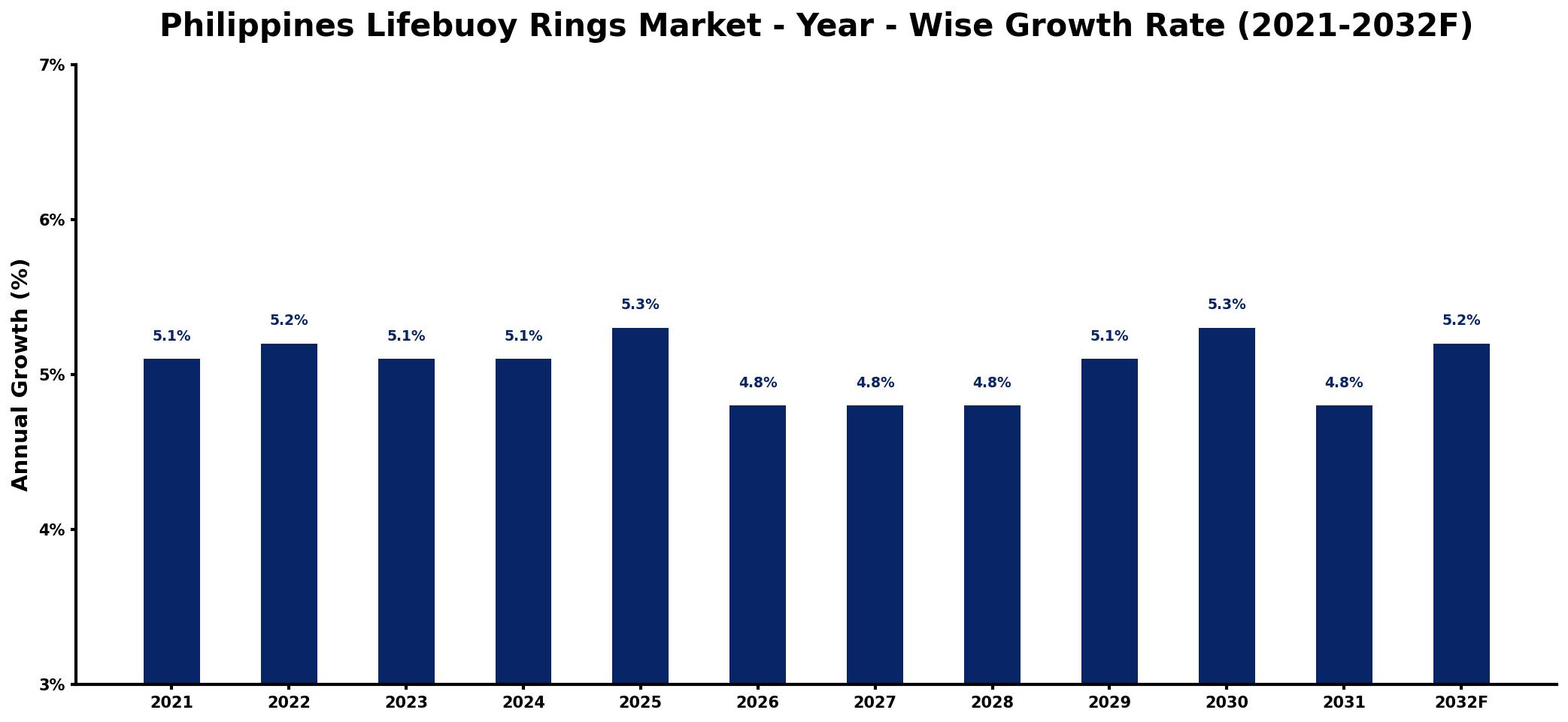 Philippines Lifebuoy Rings Market Year-wise Growth Rate and Key Drivers