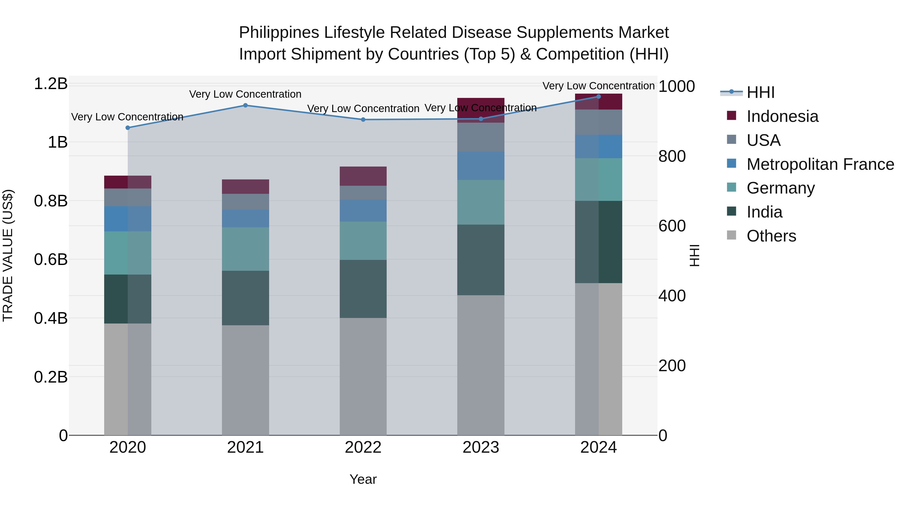 Philippines Lifestyle Related Disease Supplements Market Top 5 Importing Countries and Market Competition (HHI) Analysis