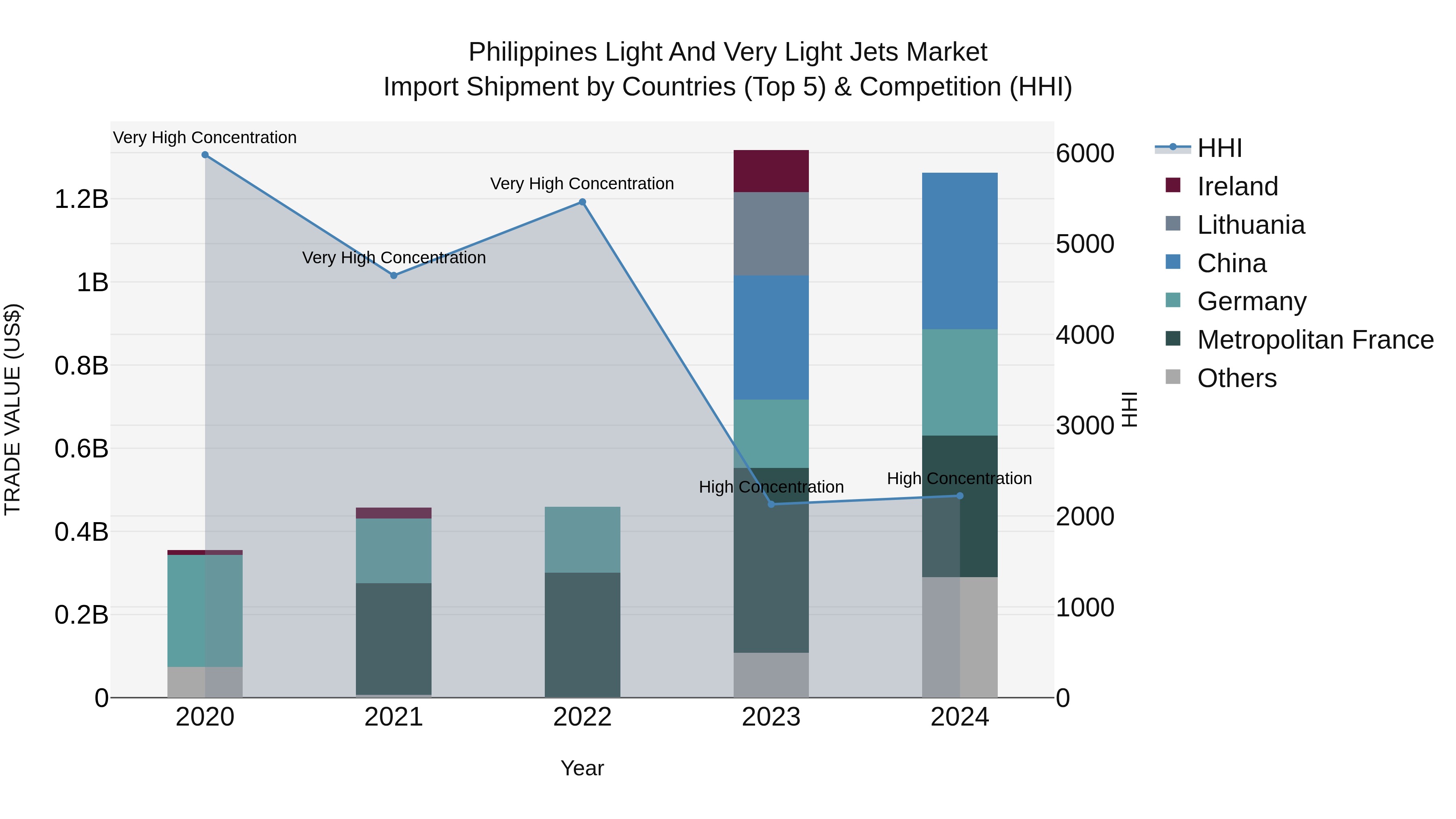 Philippines Light And Very Light Jets Market Top 5 Importing Countries and Market Competition (HHI) Analysis