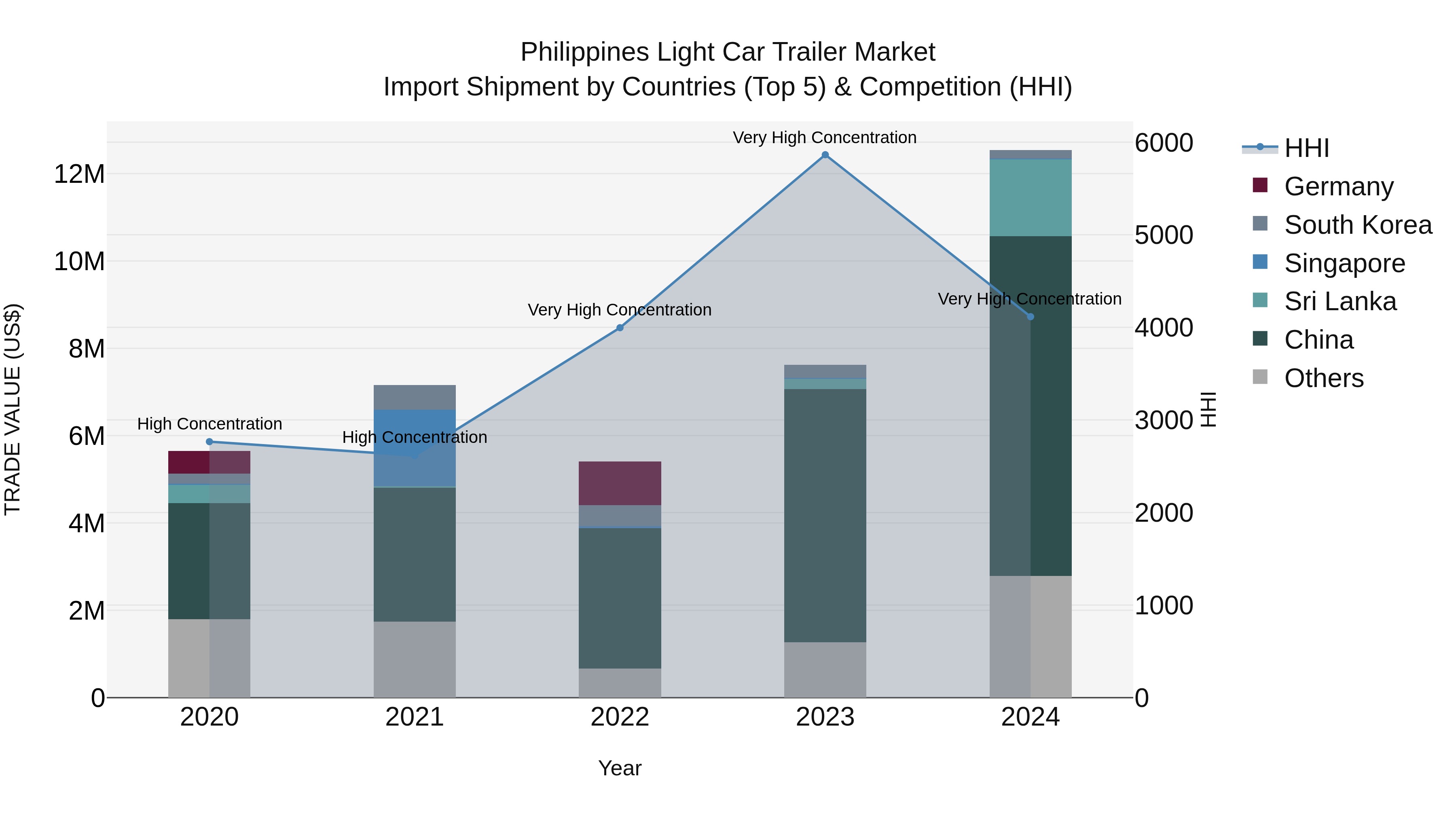 Philippines Light Car Trailer Market Top 5 Importing Countries and Market Competition (HHI) Analysis