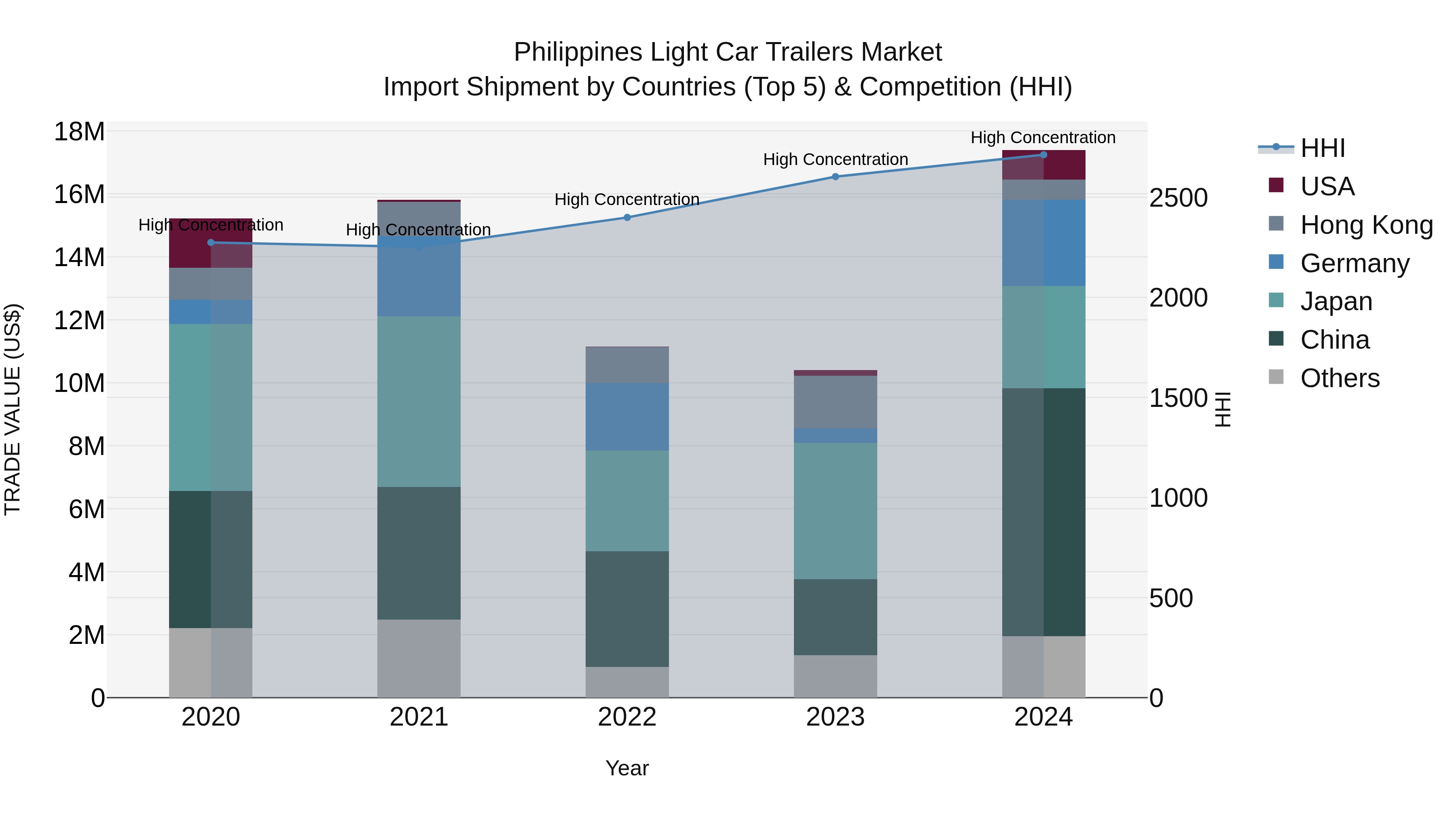 Philippines Light Car Trailers Market Top 5 Importing Countries and Market Competition (HHI) Analysis